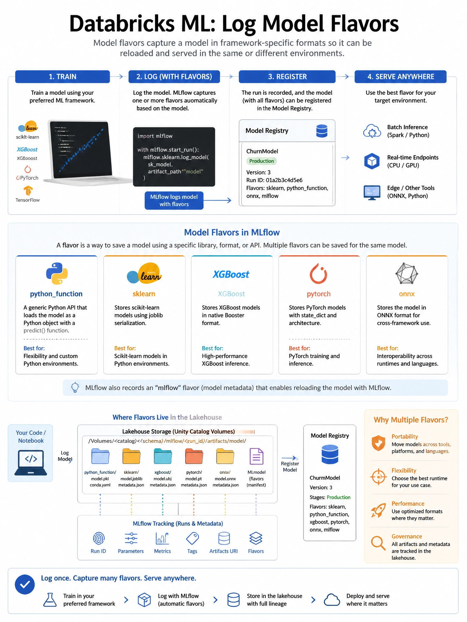 Educational infographic 1024x768 for Databricks ML: log model flavors. Clean lakehouse blue/orange diagram style, DBML q172.