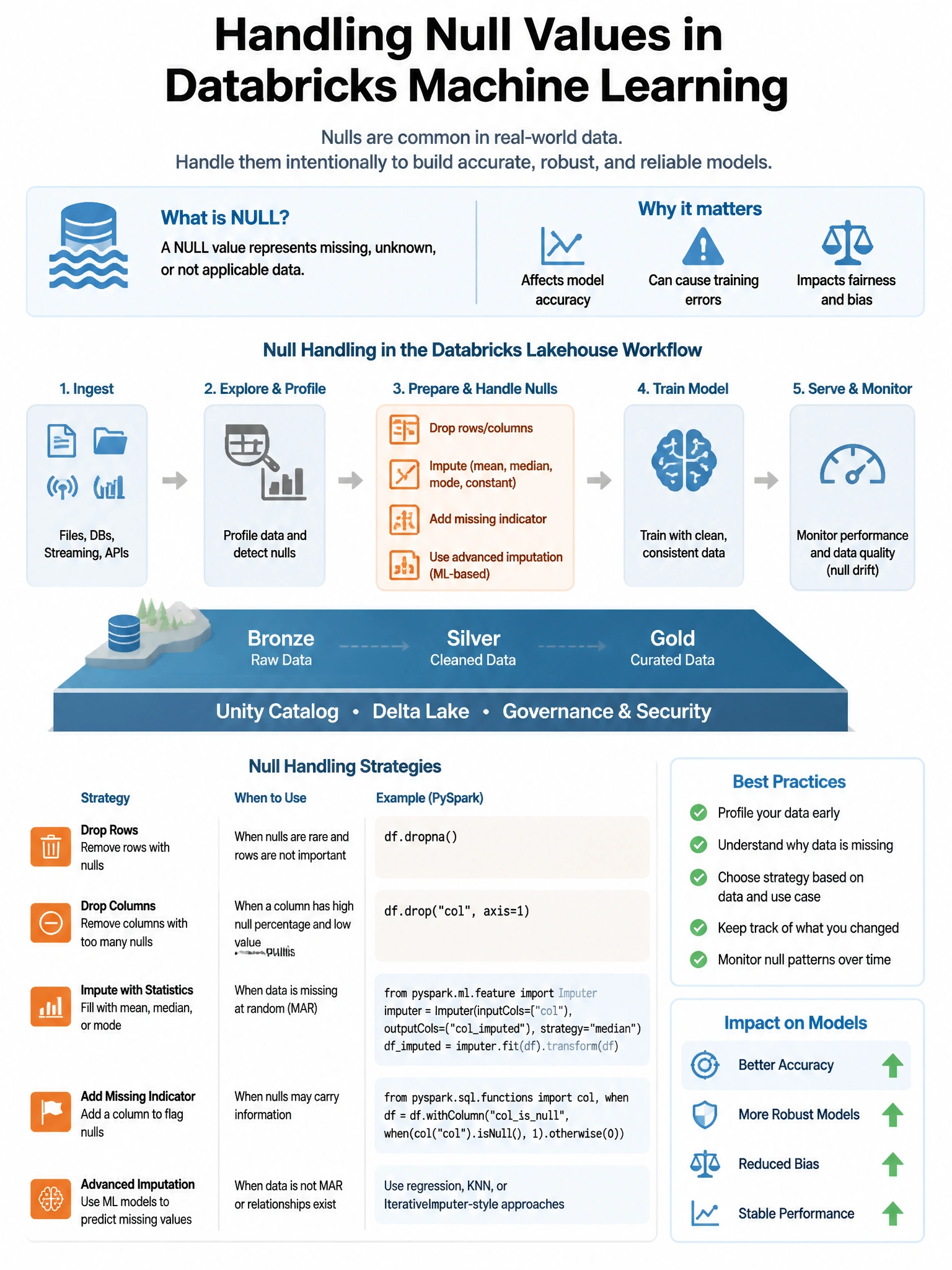 Educational infographic 1024x768 for Databricks ML: null as category. Clean lakehouse blue/orange diagram style, DBML q173.