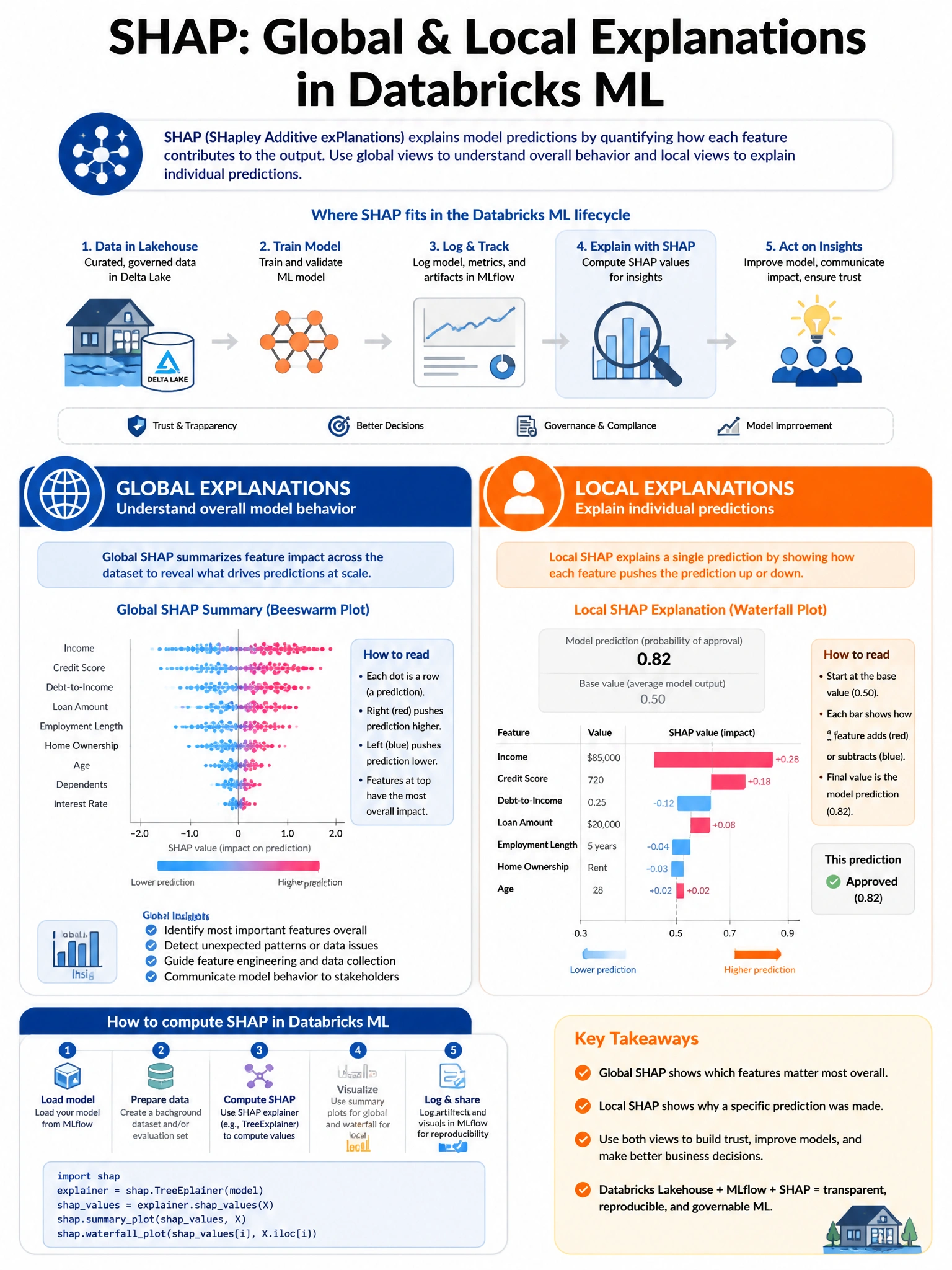 Educational infographic 1024x768 for Databricks ML: shap global local. Clean lakehouse blue/orange diagram style, DBML q174.