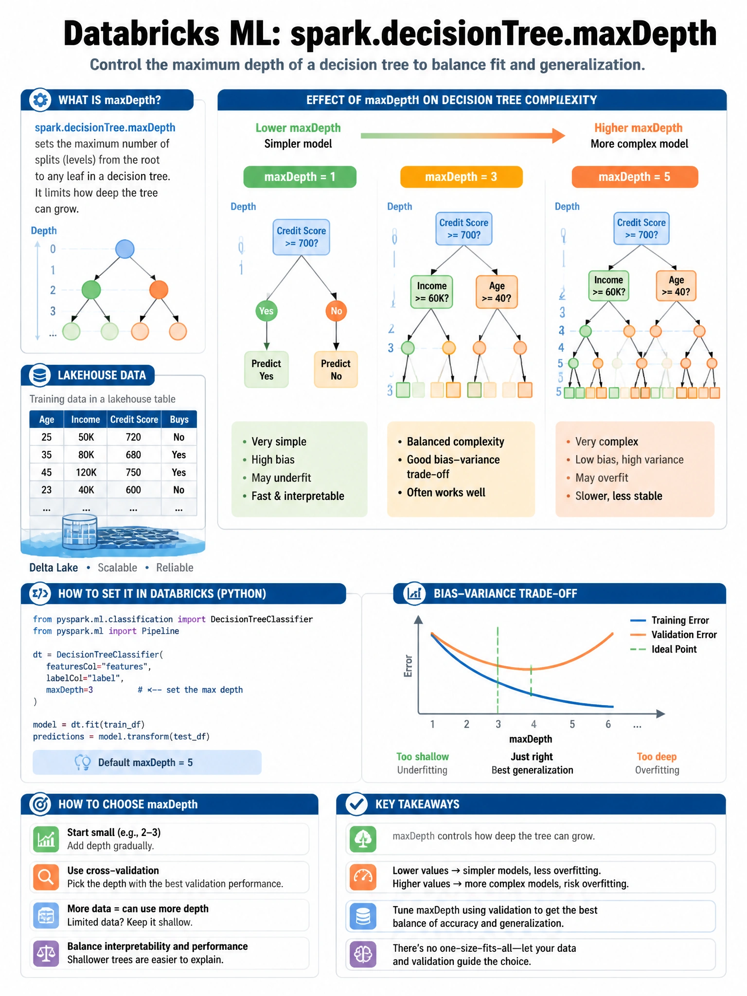 Educational infographic 1024x768 for Databricks ML: spark decision tree maxdepth. Clean lakehouse blue/orange diagram style, DBML q175.
