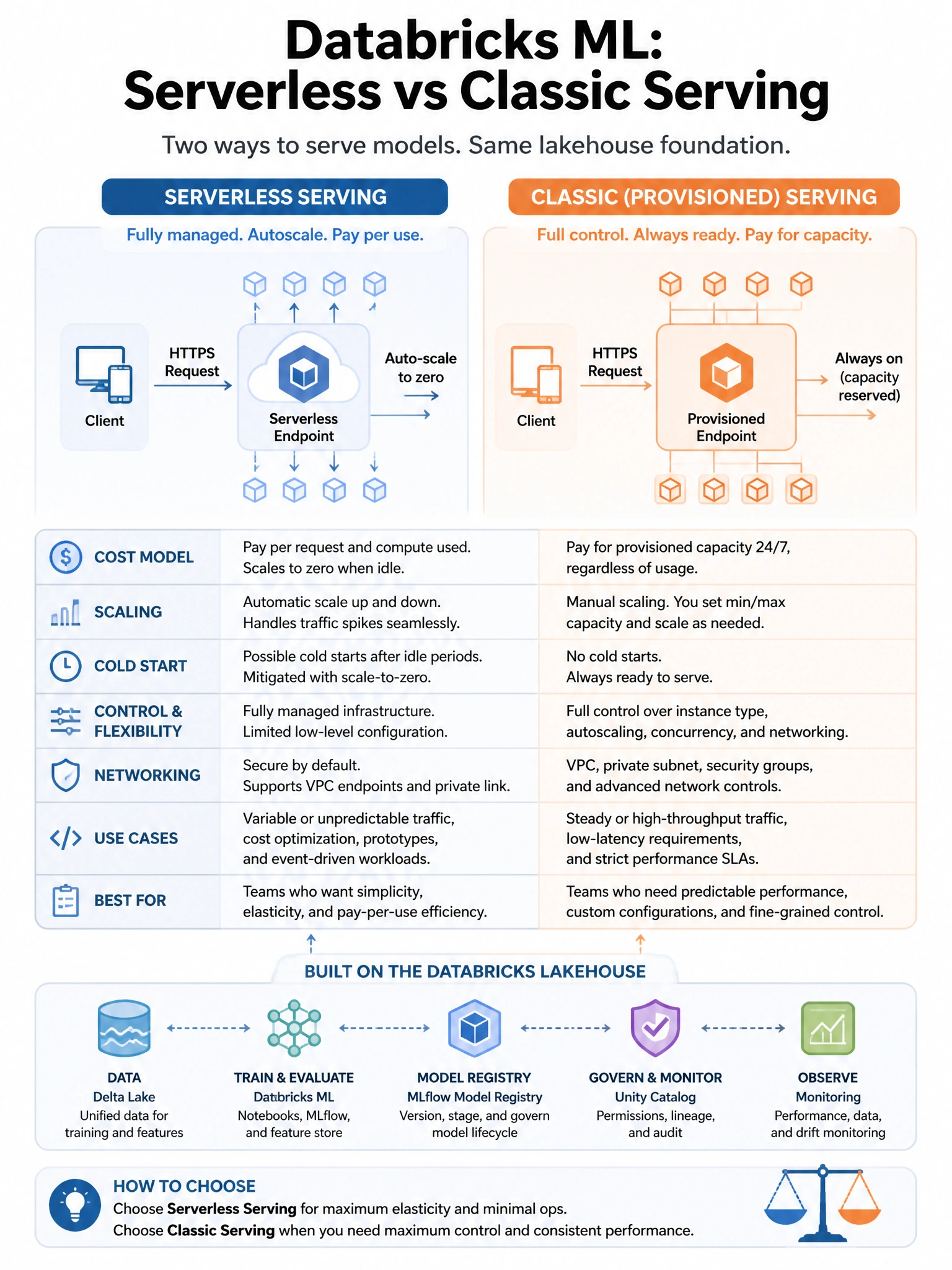 Educational infographic 1024x768 for Databricks ML: serverless vs classic serving. Clean lakehouse blue/orange diagram style, DBML q176.