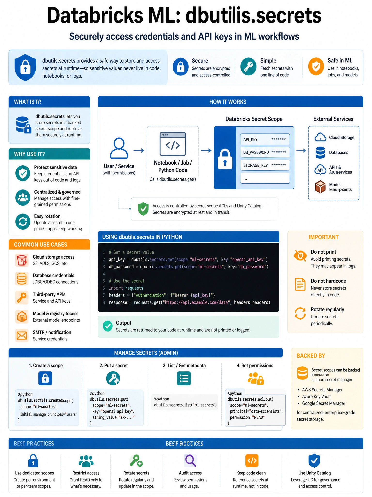 Educational infographic 1024x768 for Databricks ML: dbutils secrets ml. Clean lakehouse blue/orange diagram style, DBML q177.