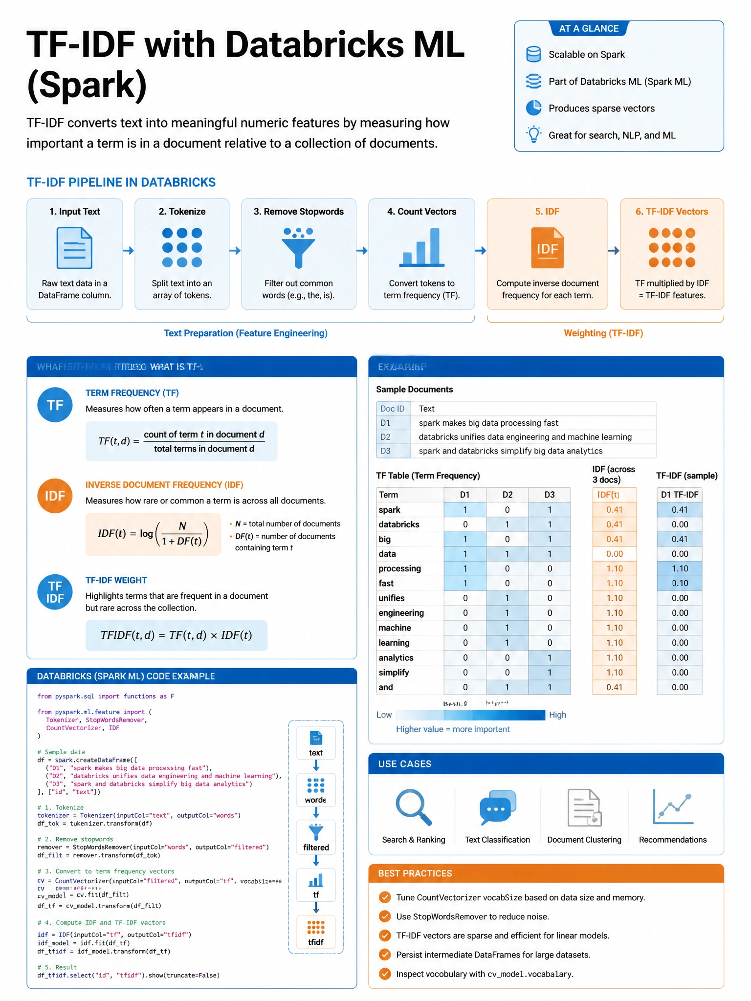 Educational infographic 1024x768 for Databricks ML: tfidf spark. Clean lakehouse blue/orange diagram style, DBML q178.