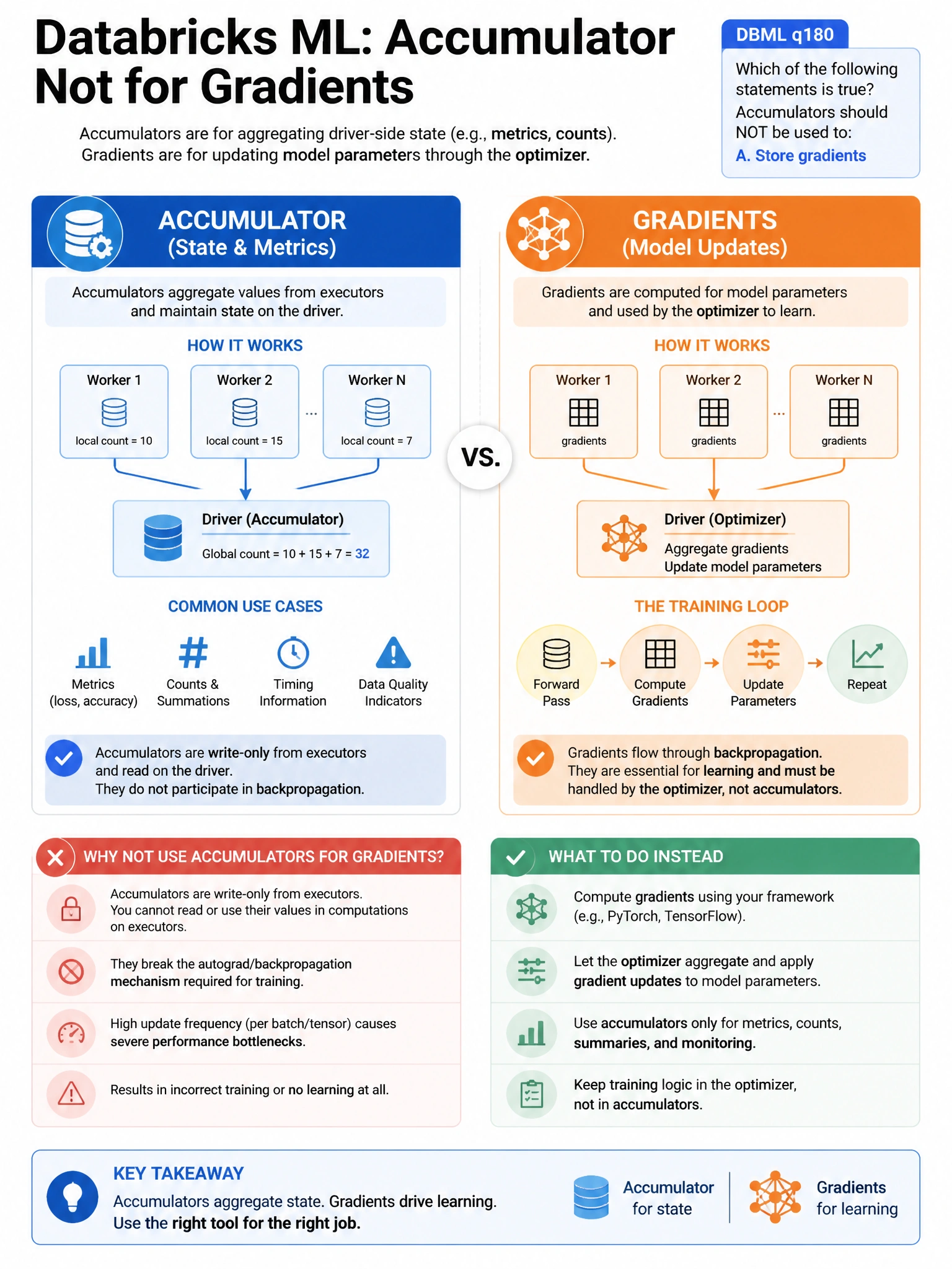 Educational infographic 1024x768 for Databricks ML: accumulator not for gradients. Clean lakehouse blue/orange diagram style, DBML q180.