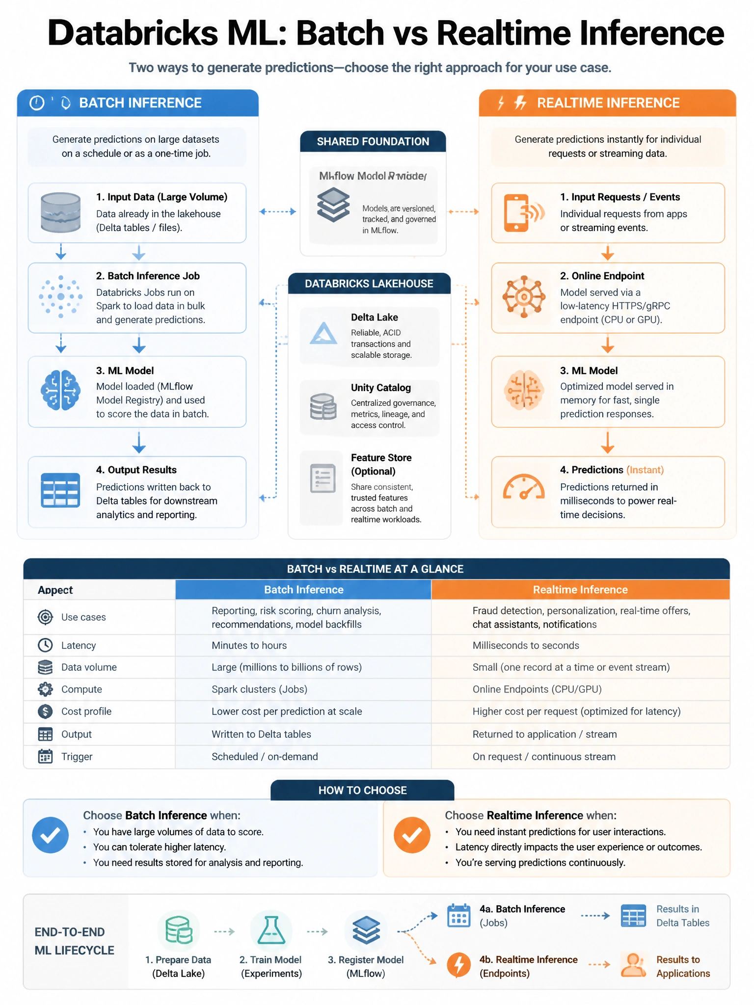 Educational infographic 1024x768 for Databricks ML: batch vs realtime inference. Clean lakehouse blue/orange diagram style, DBML q181.