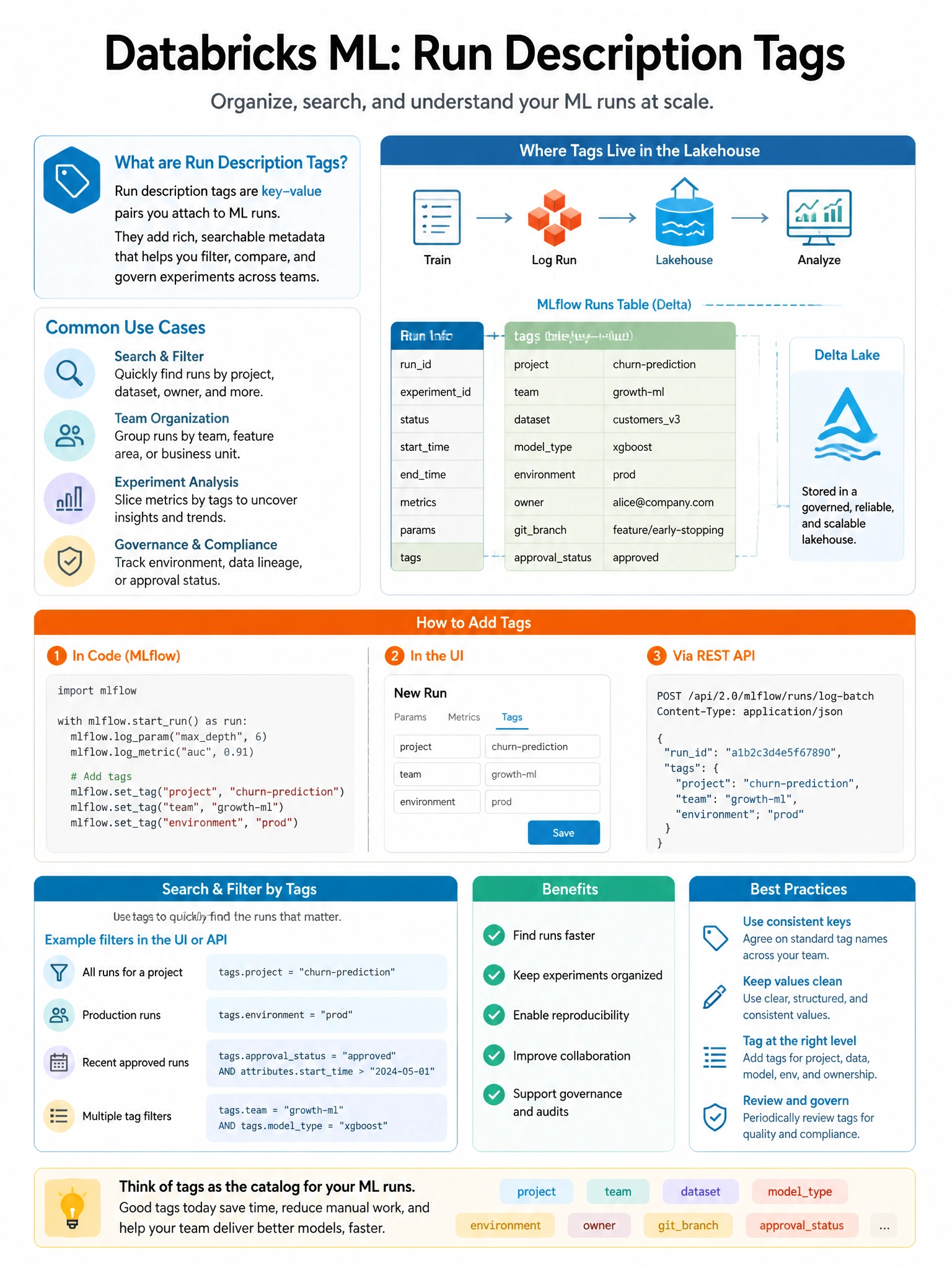 Educational infographic 1024x768 for Databricks ML: run description tags. Clean lakehouse blue/orange diagram style, DBML q182.