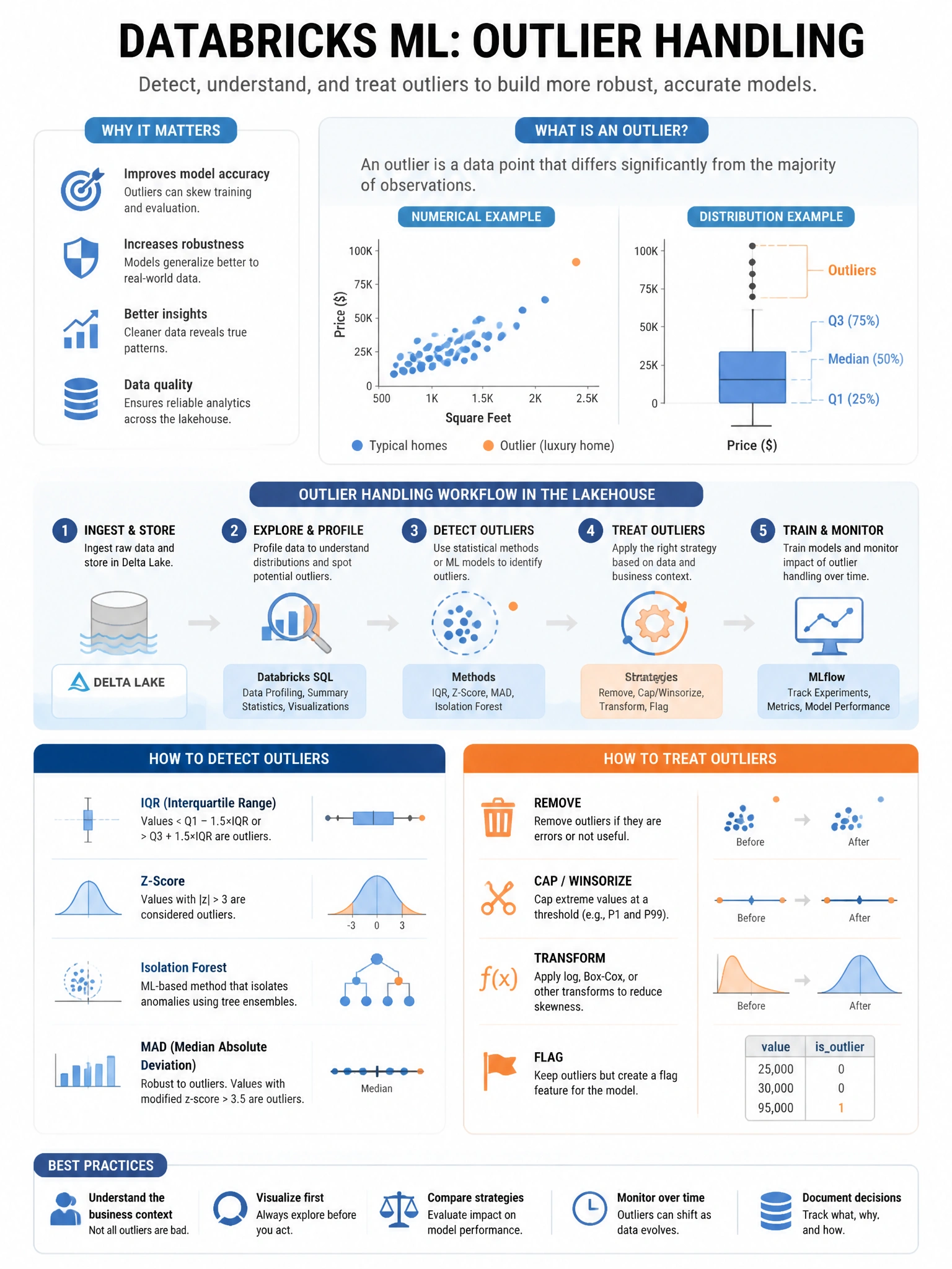 Educational infographic 1024x768 for Databricks ML: outlier handling. Clean lakehouse blue/orange diagram style, DBML q183.