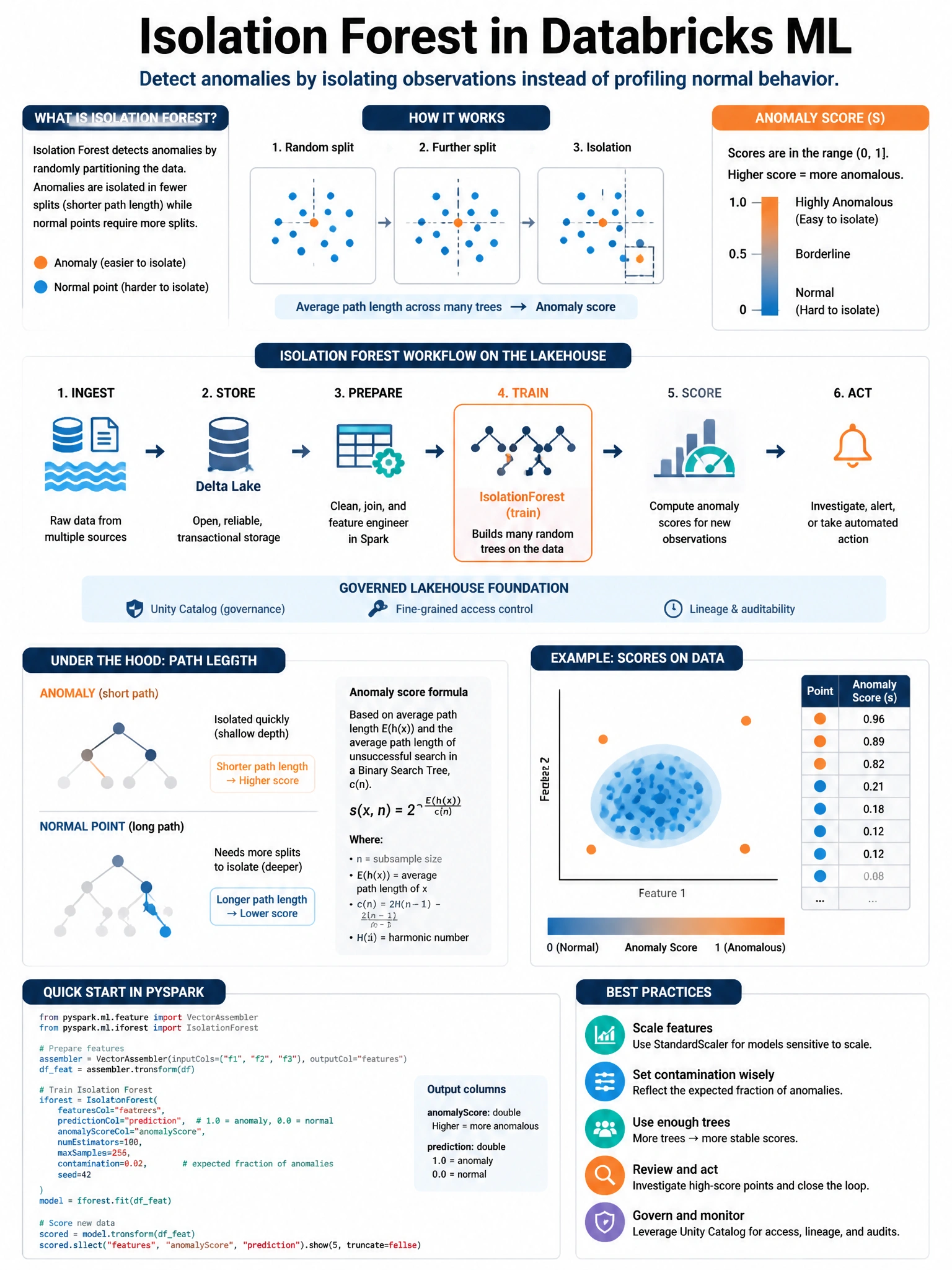 Educational infographic 1024x768 for Databricks ML: isolation forest use. Clean lakehouse blue/orange diagram style, DBML q184.