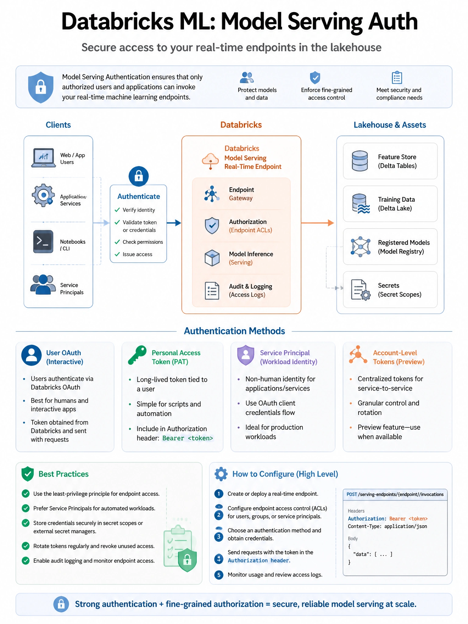 Educational infographic 1024x768 for Databricks ML: model serving auth. Clean lakehouse blue/orange diagram style, DBML q185.