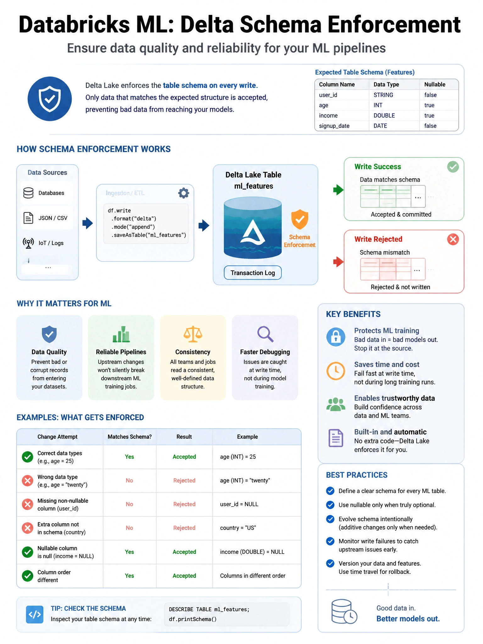 Educational infographic 1024x768 for Databricks ML: delta schema enforcement ml. Clean lakehouse blue/orange diagram style, DBML q186.