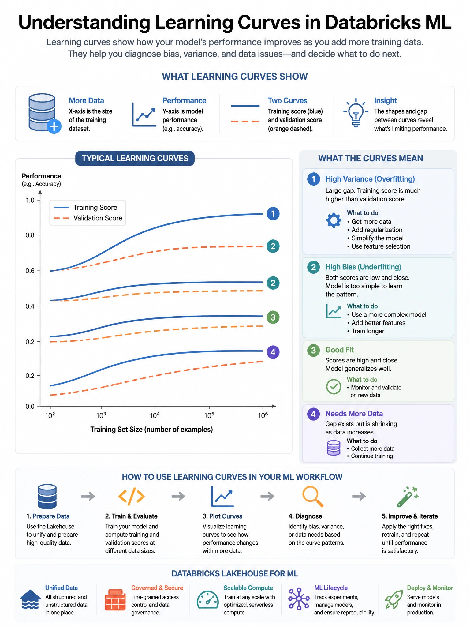 Educational infographic 1024x768 for Databricks ML: learning curves. Clean lakehouse blue/orange diagram style, DBML q187.