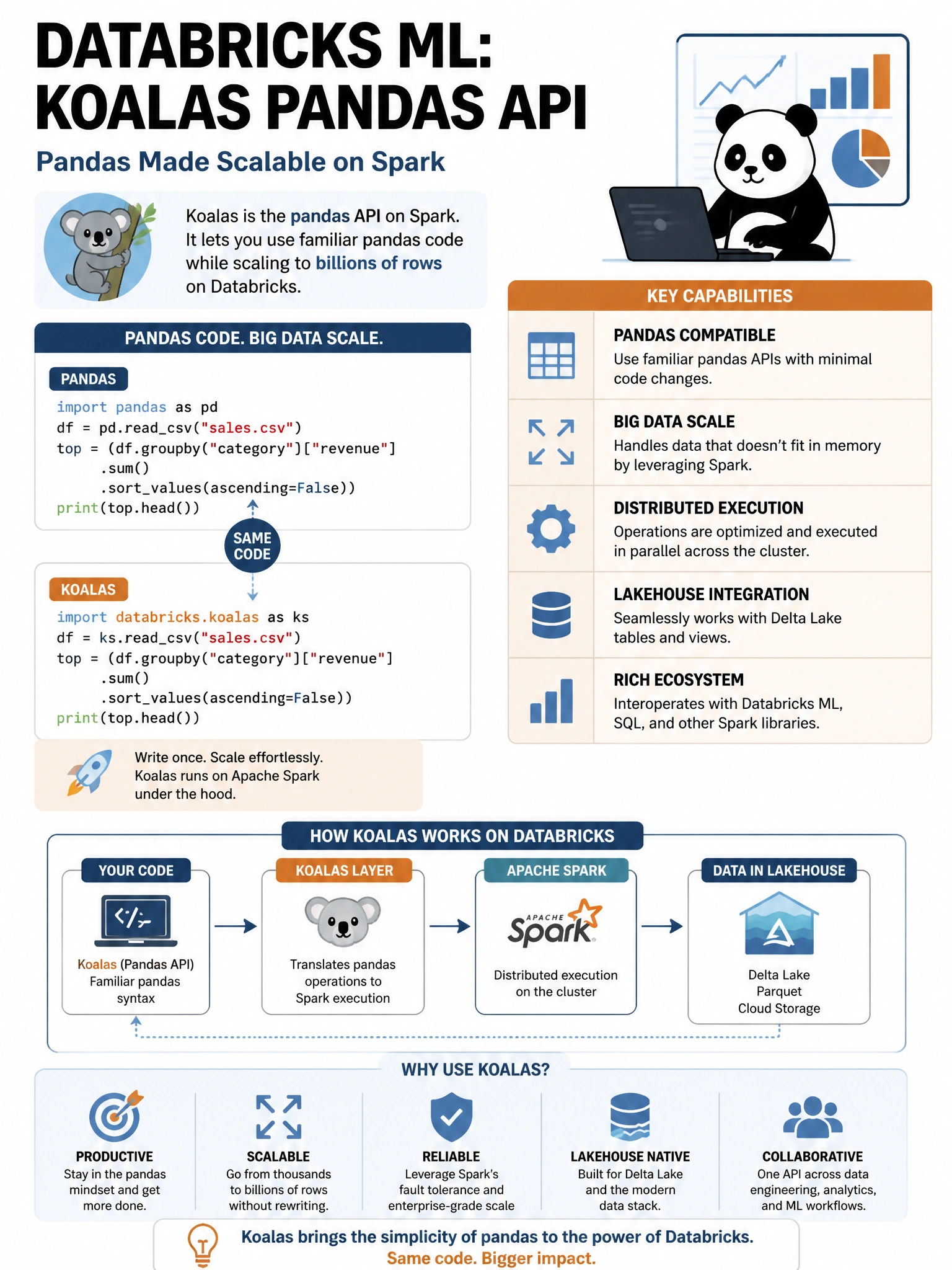 Educational infographic 1024x768 for Databricks ML: koalas pandas api. Clean lakehouse blue/orange diagram style, DBML q188.