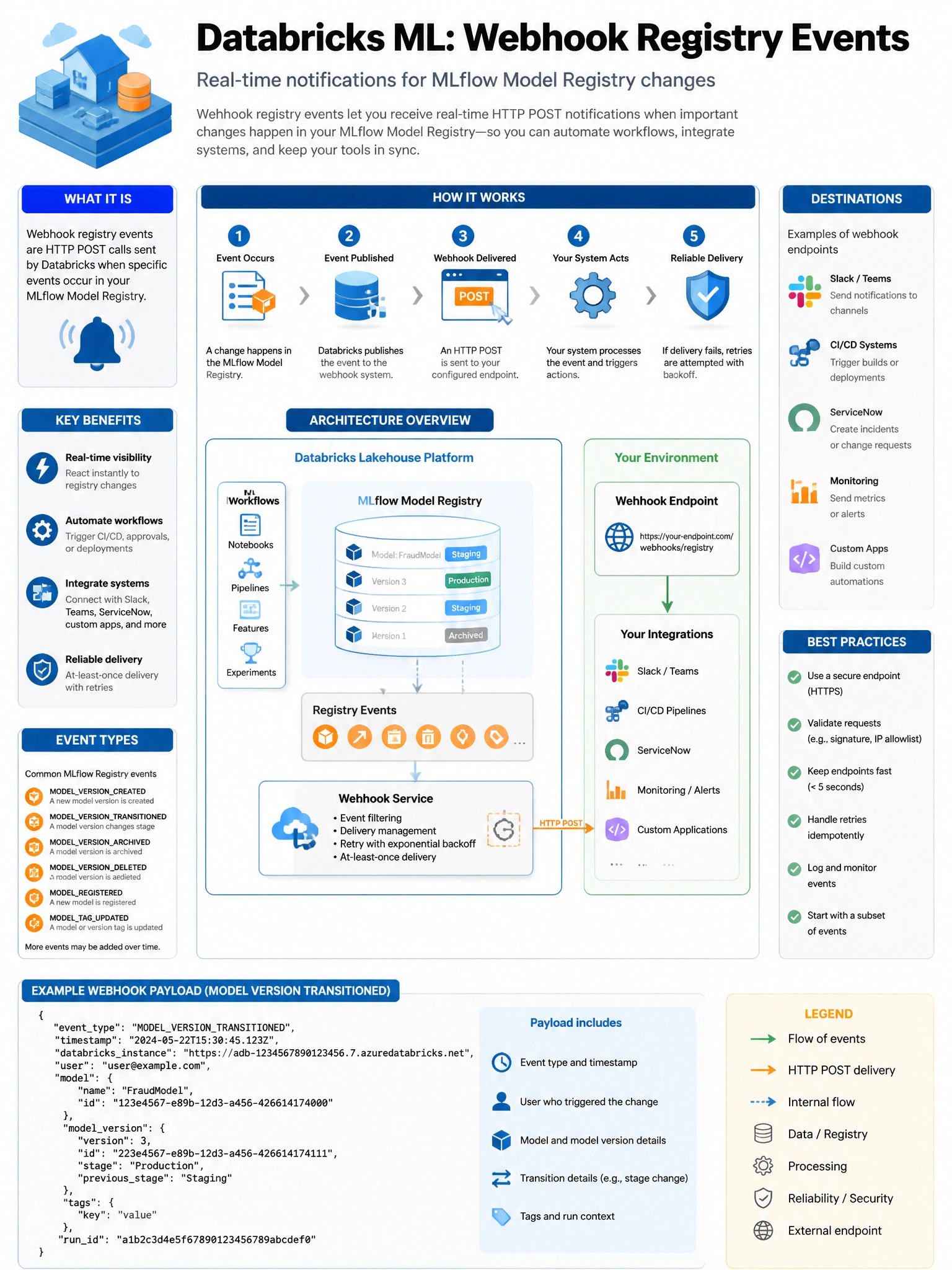 Educational infographic 1024x768 for Databricks ML: webhook registry events. Clean lakehouse blue/orange diagram style, DBML q189.