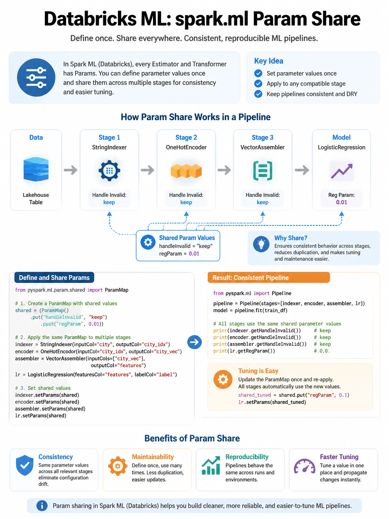 Educational infographic 1024x768 for Databricks ML: spark ml param share. Clean lakehouse blue/orange diagram style, DBML q192.