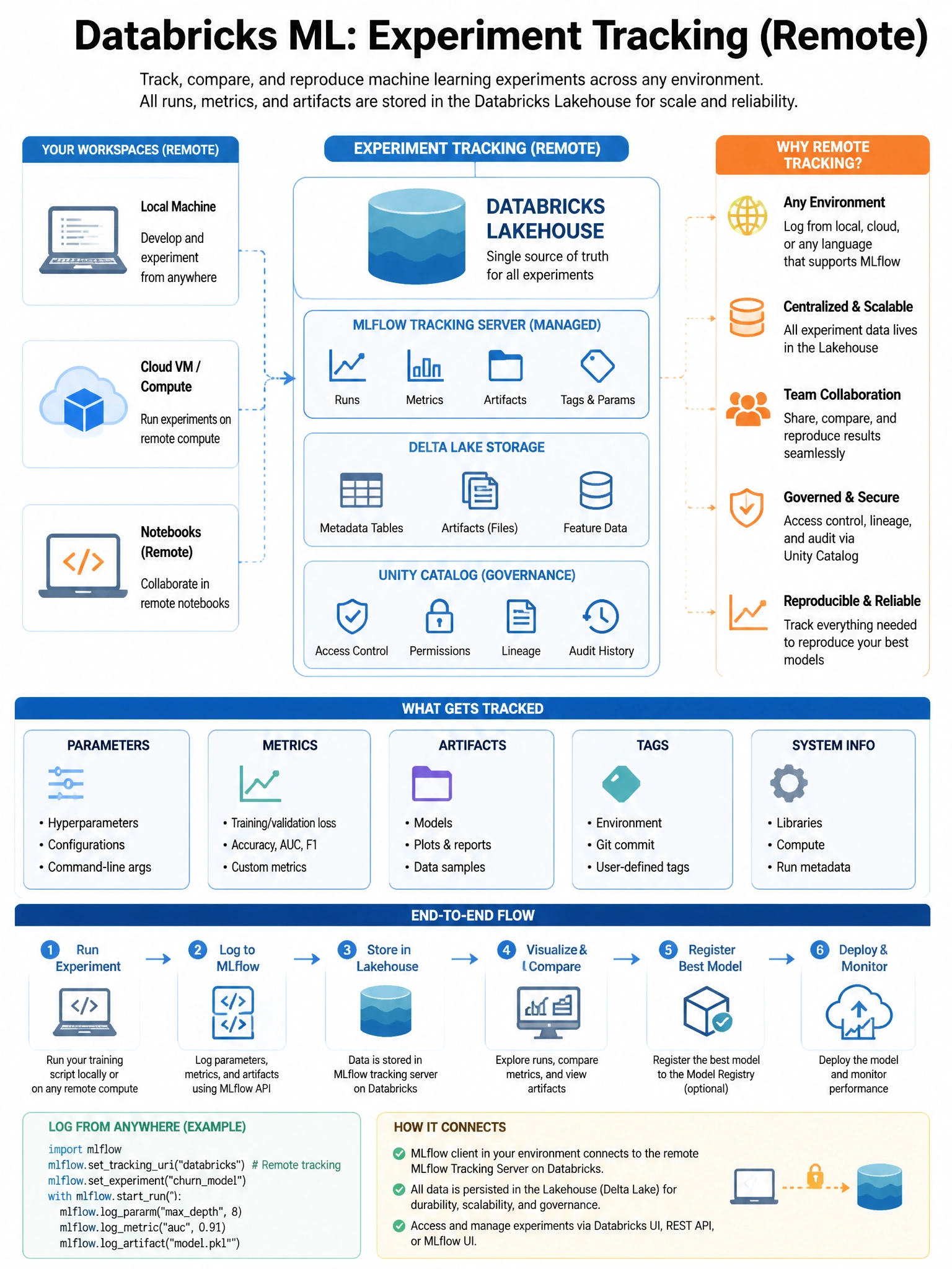 Educational infographic 1024x768 for Databricks ML: experiment tracking remote. Clean lakehouse blue/orange diagram style, DBML q194.