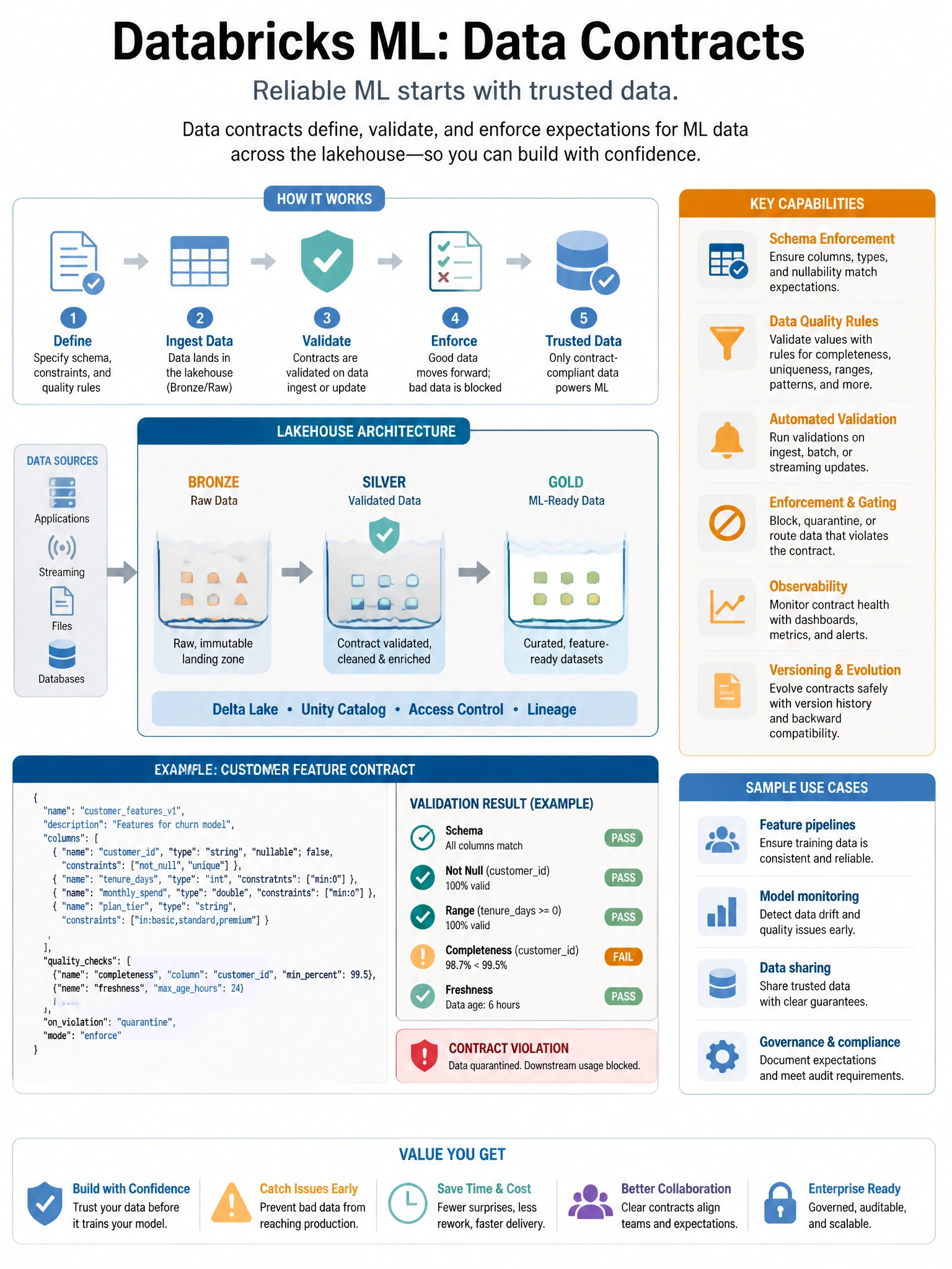 Educational infographic 1024x768 for Databricks ML: data contracts features. Clean lakehouse blue/orange diagram style, DBML q195.