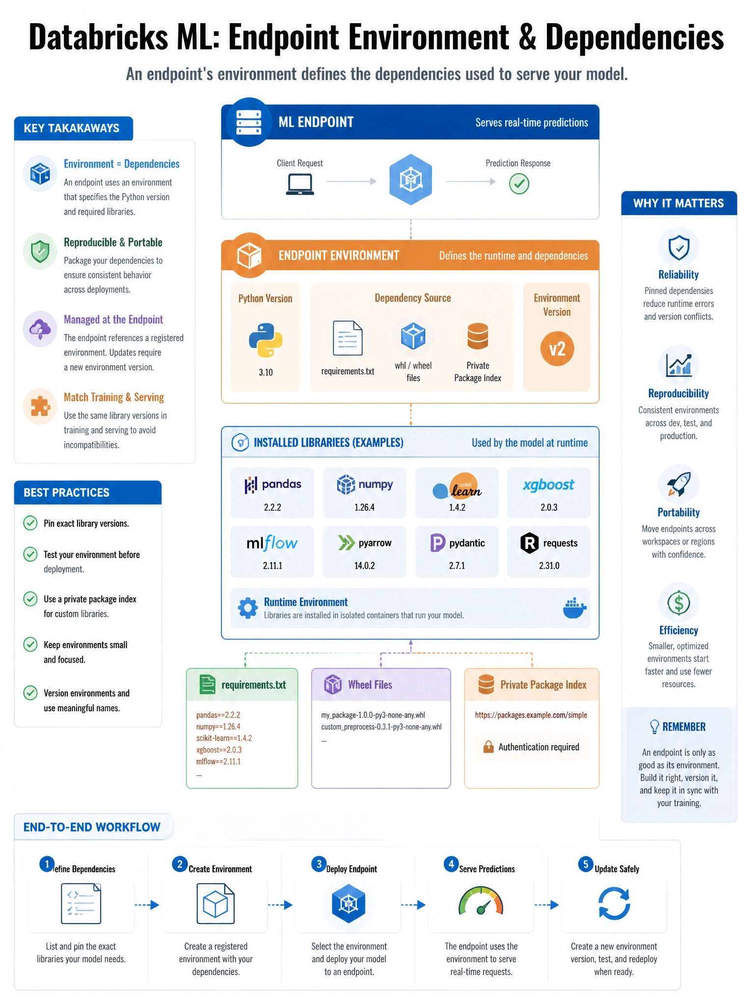 Educational infographic 1024x768 for Databricks ML: endpoint environment deps. Clean lakehouse blue/orange diagram style, DBML q198.