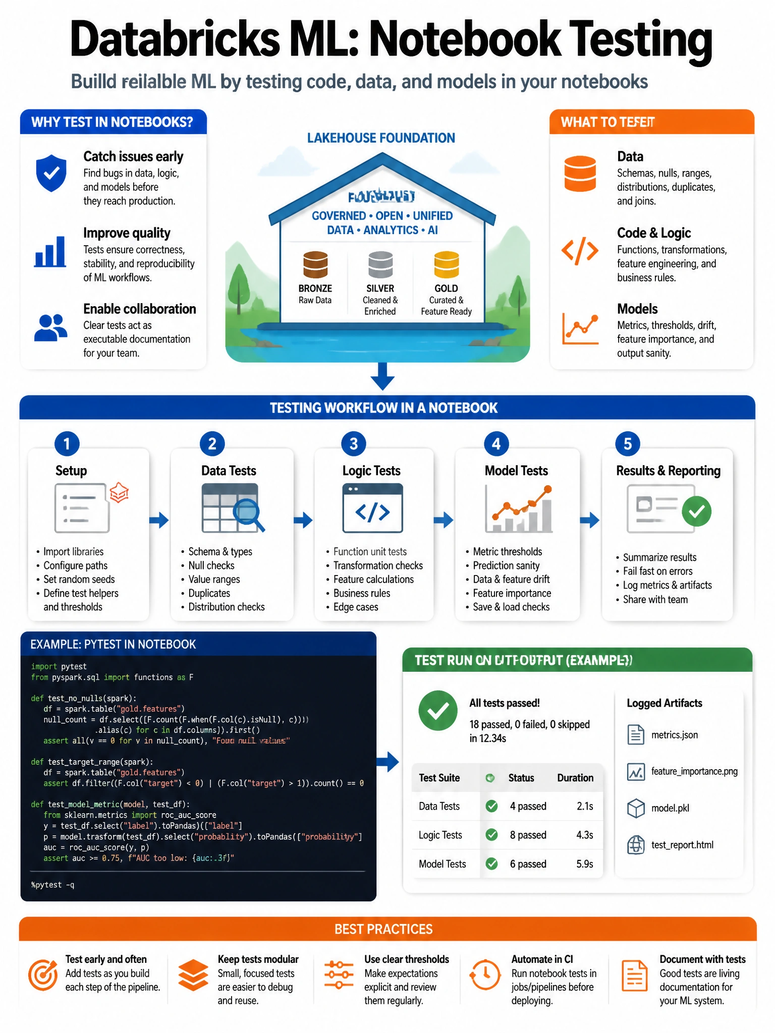 Educational infographic 1024x768 for Databricks ML: notebook testing ml. Clean lakehouse blue/orange diagram style, DBML q199.