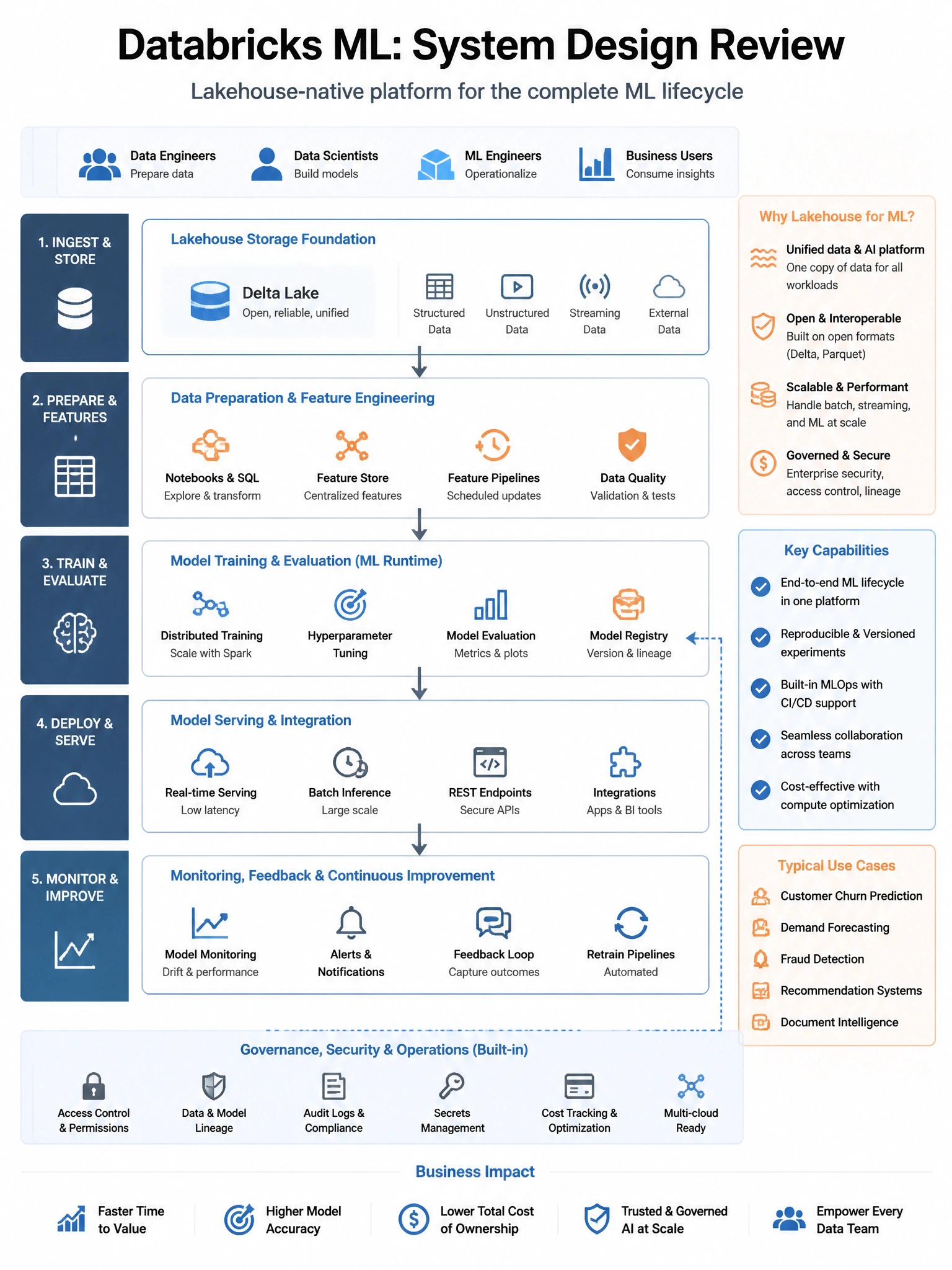 Educational infographic 1024x768 for Databricks ML: ml system design review. Clean lakehouse blue/orange diagram style, DBML q200.