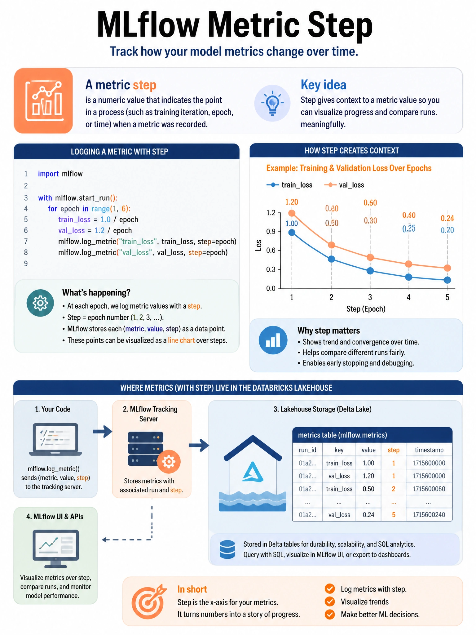 Educational infographic 1024x768 for Databricks ML: mlflow metric step. Clean lakehouse blue/orange diagram style, DBML q201.