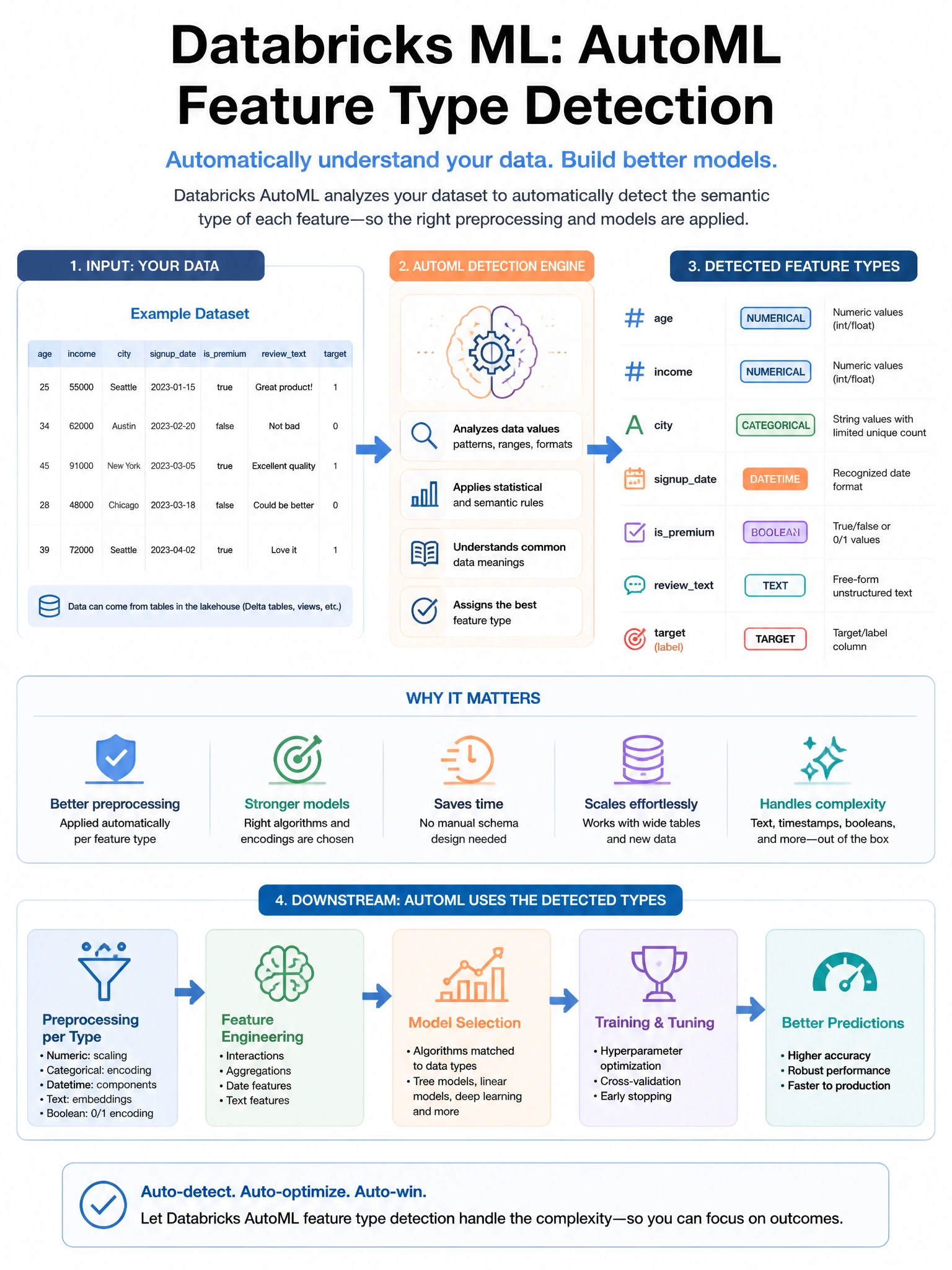 Educational infographic 1024x768 for Databricks ML: automl feature type detection. Clean lakehouse blue/orange diagram style, DBML q203.