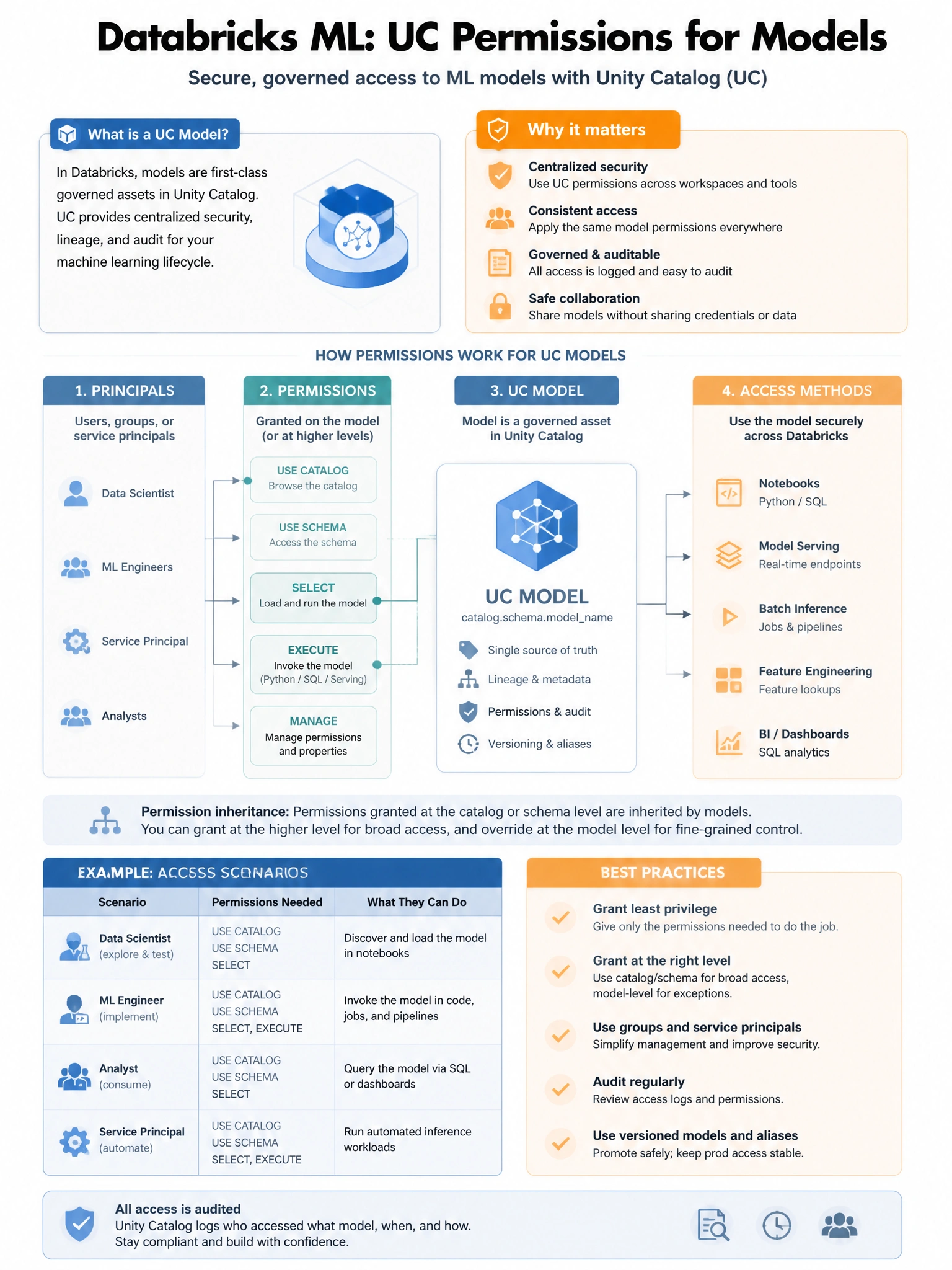 Educational infographic 1024x768 for Databricks ML: uc permissions models. Clean lakehouse blue/orange diagram style, DBML q204.