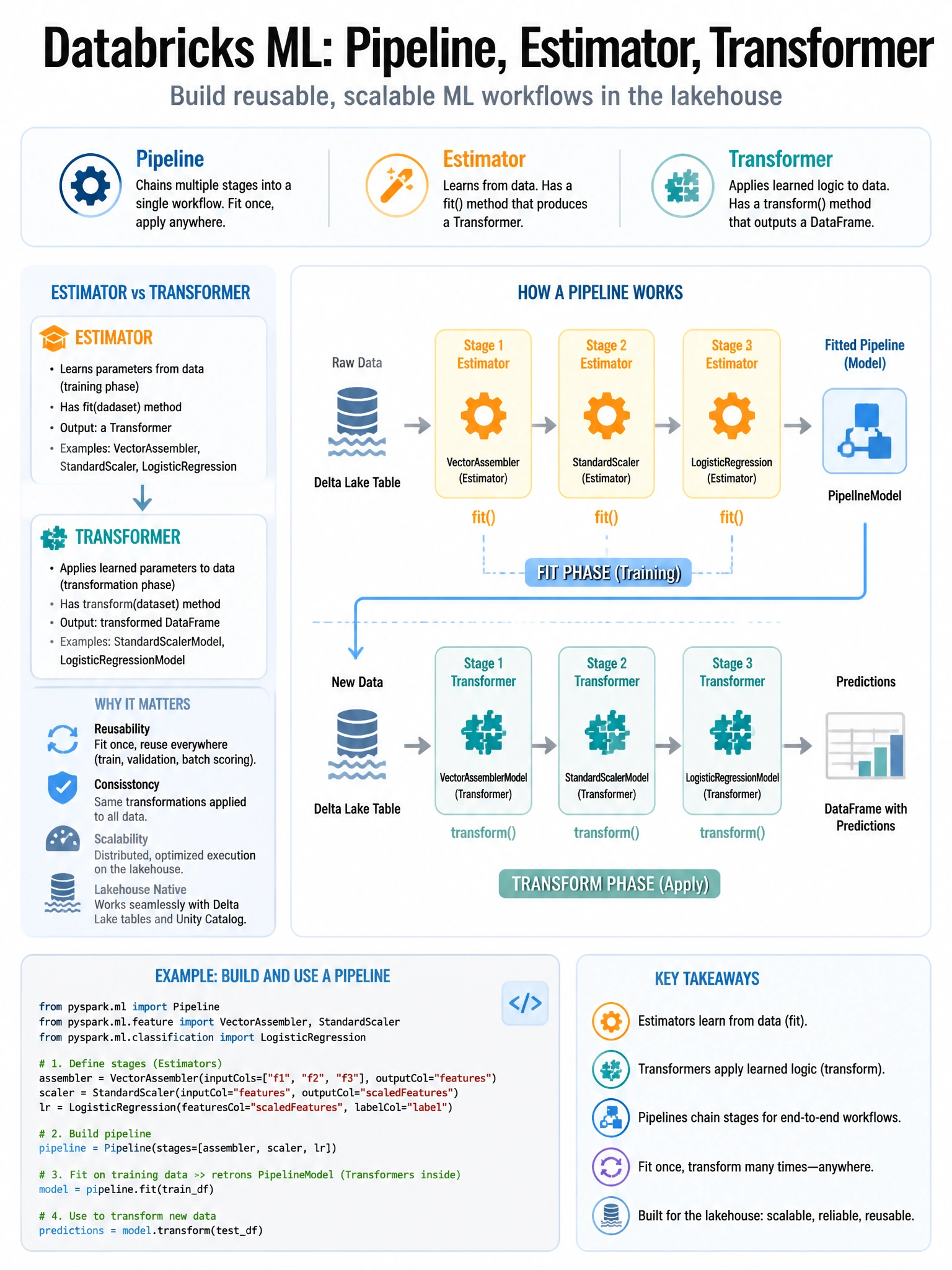 Educational infographic 1024x768 for Databricks ML: pipeline estimator transformer. Clean lakehouse blue/orange diagram style, DBML q205.