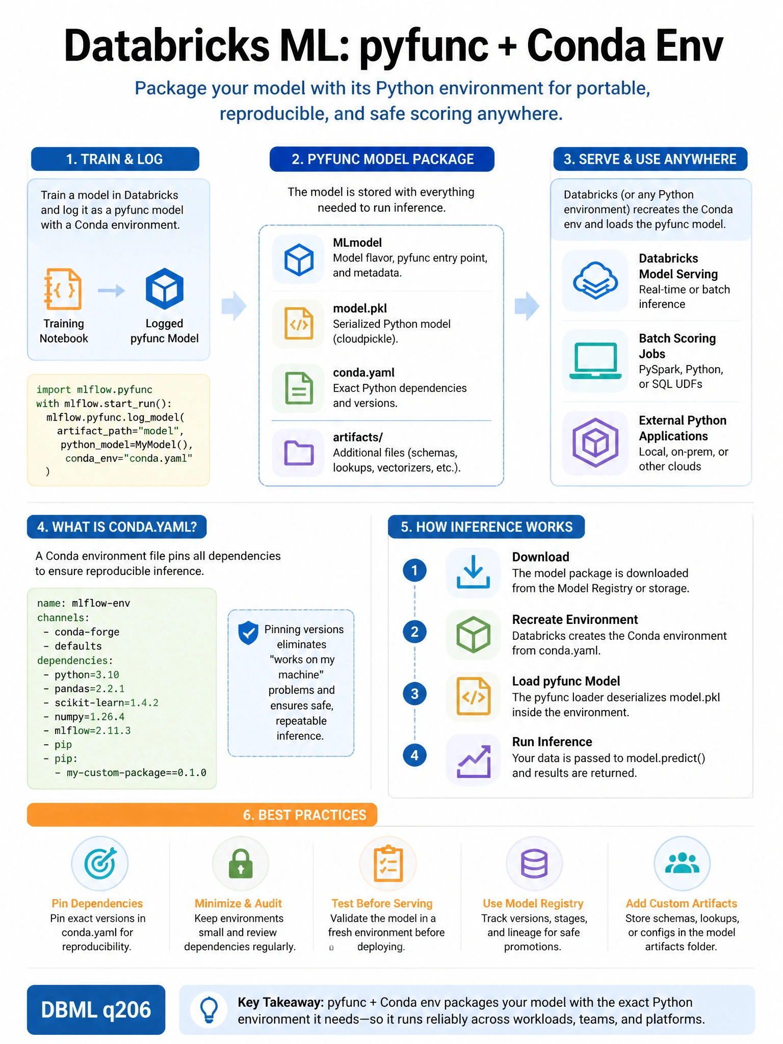 Educational infographic 1024x768 for Databricks ML: pyfunc conda env. Clean lakehouse blue/orange diagram style, DBML q206.