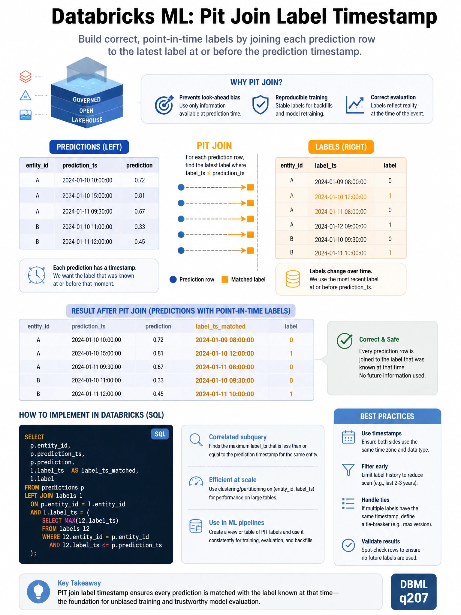Educational infographic 1024x768 for Databricks ML: pit join label timestamp. Clean lakehouse blue/orange diagram style, DBML q207.