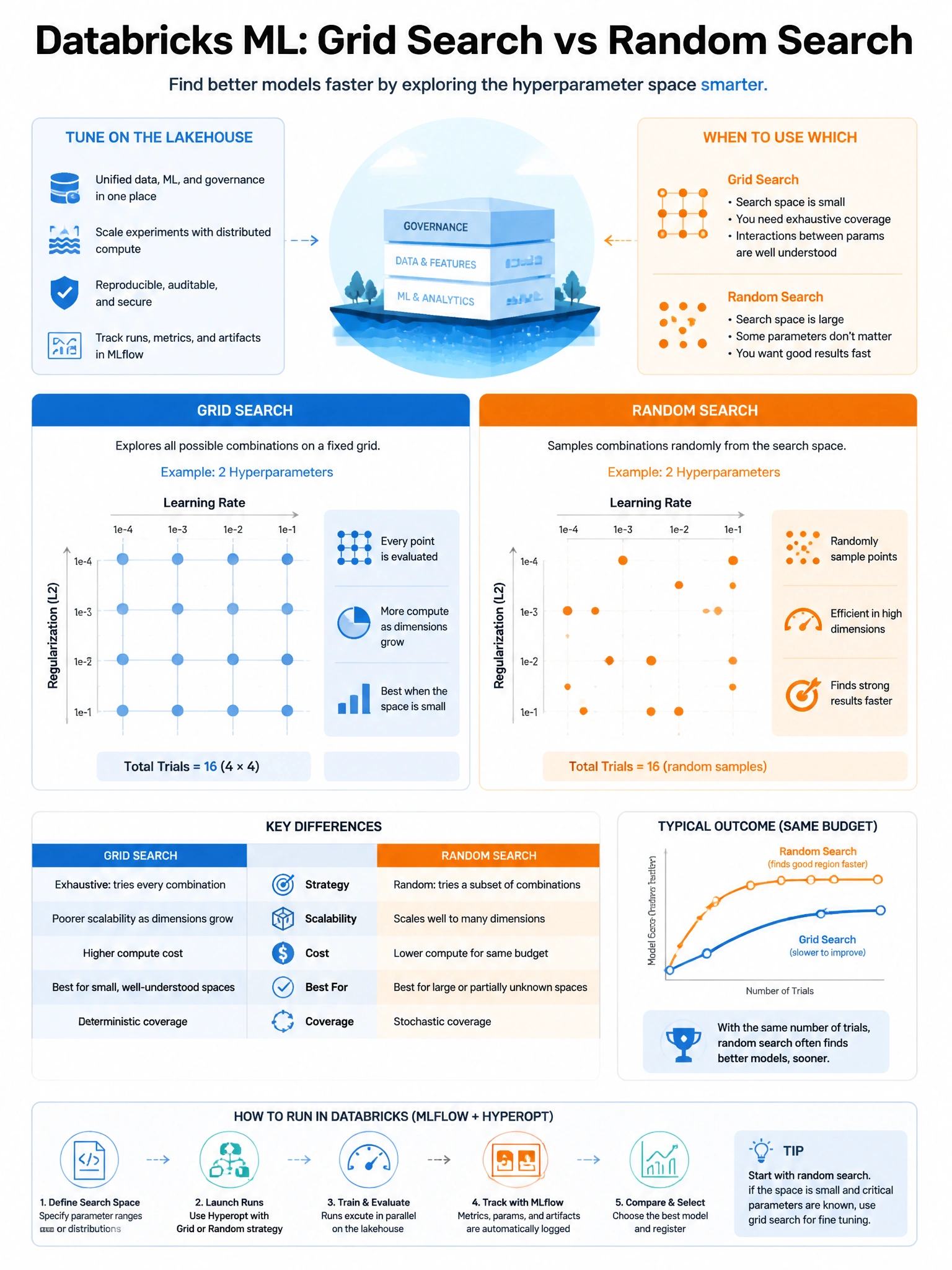 Educational infographic 1024x768 for Databricks ML: grid vs random search. Clean lakehouse blue/orange diagram style, DBML q208.