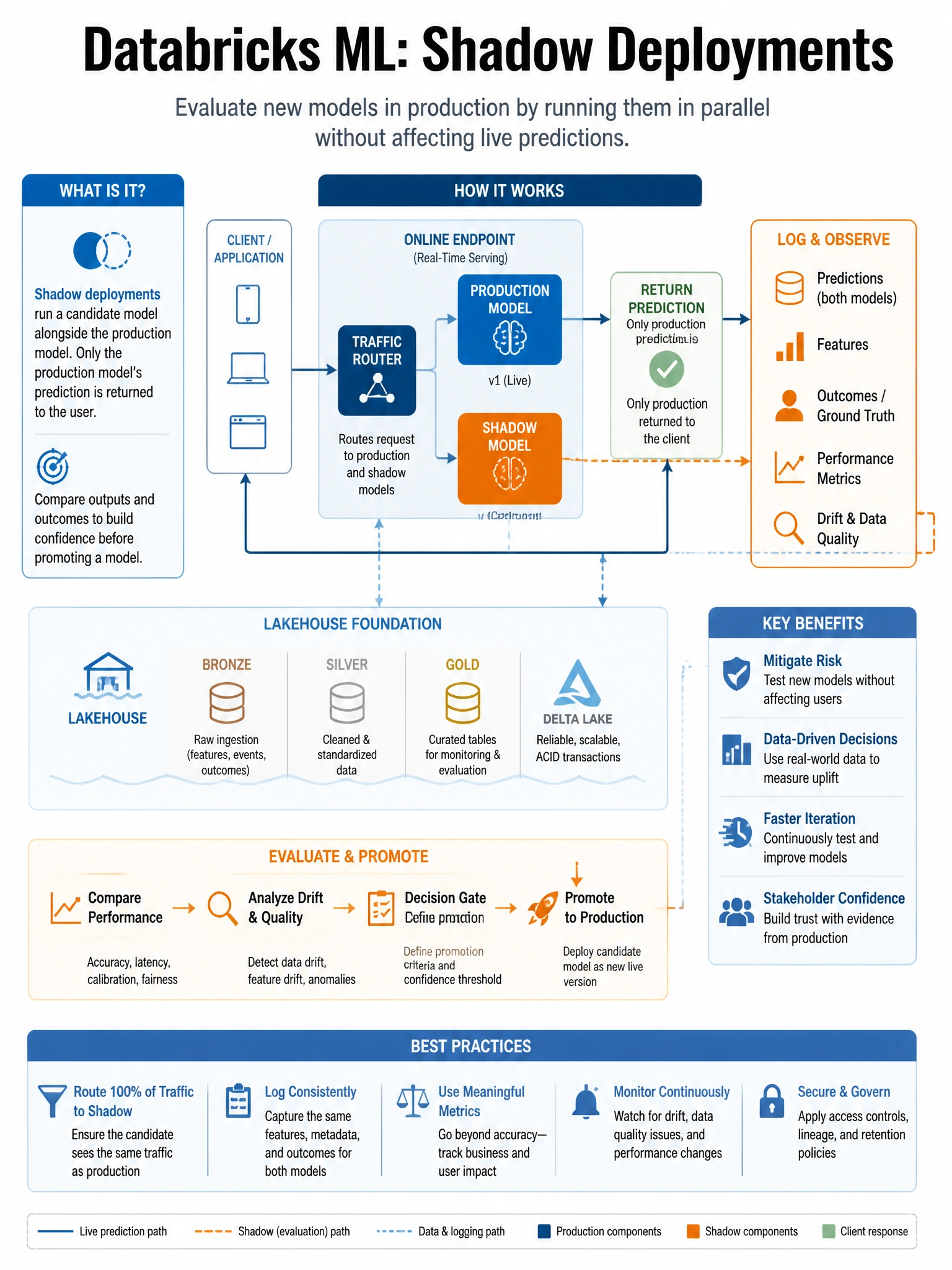 Educational infographic 1024x768 for Databricks ML: shadow deployments. Clean lakehouse blue/orange diagram style, DBML q209.