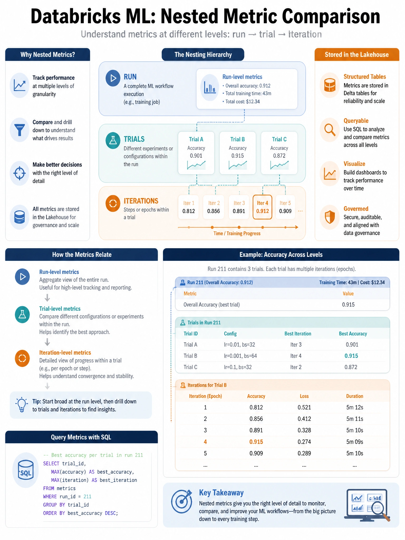 Educational infographic 1024x768 for Databricks ML: nested metric comparison. Clean lakehouse blue/orange diagram style, DBML q211.