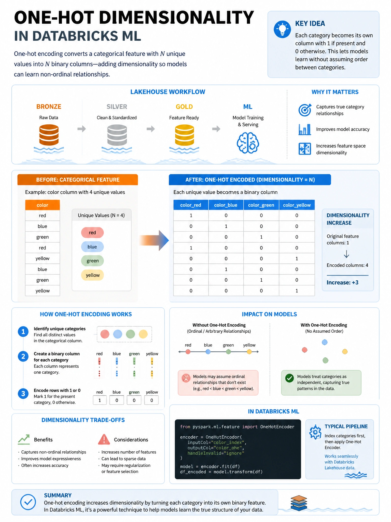 Educational infographic 1024x768 for Databricks ML: one hot dimensionality. Clean lakehouse blue/orange diagram style, DBML q212.