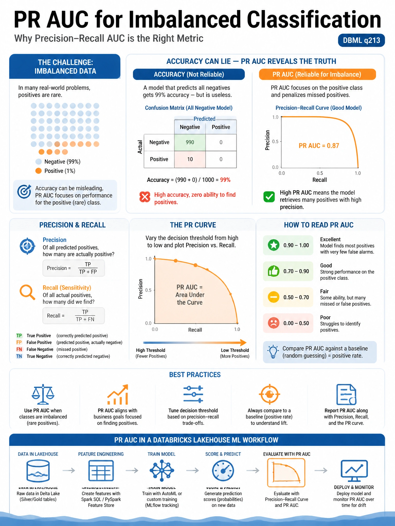 Educational infographic 1024x768 for Databricks ML: pr auc imbalance. Clean lakehouse blue/orange diagram style, DBML q213.