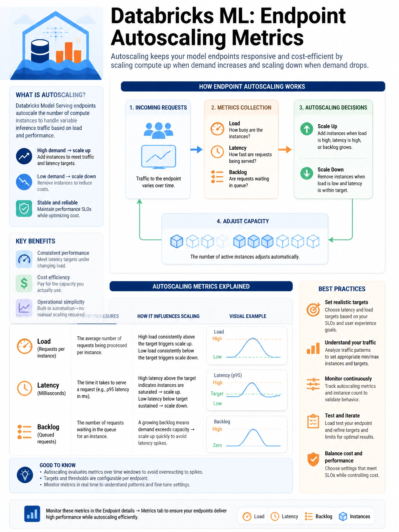 Educational infographic 1024x768 for Databricks ML: endpoint autoscaling metrics. Clean lakehouse blue/orange diagram style, DBML q215.