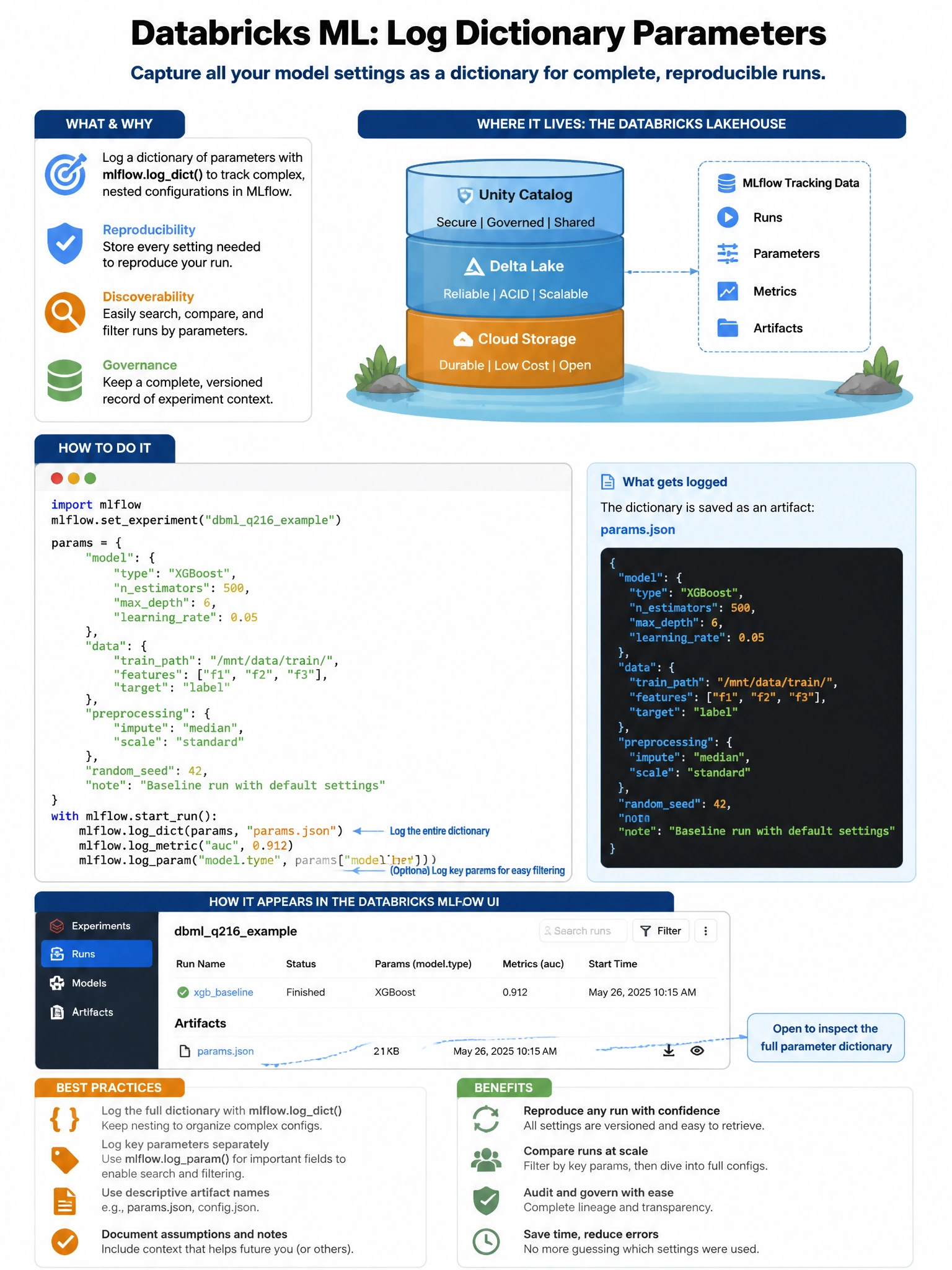 Educational infographic 1024x768 for Databricks ML: log dict params. Clean lakehouse blue/orange diagram style, DBML q216.