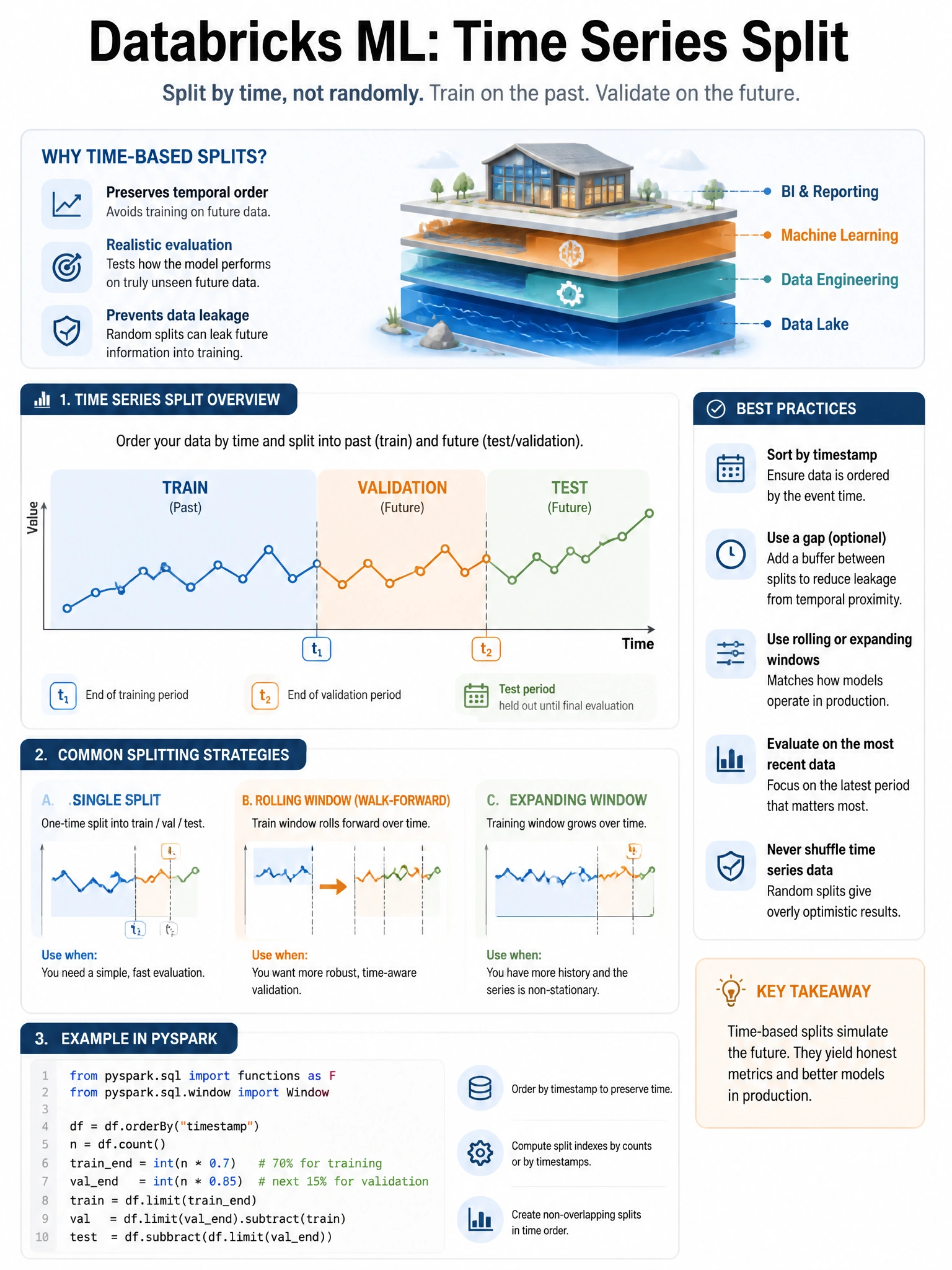 Educational infographic 1024x768 for Databricks ML: time series split. Clean lakehouse blue/orange diagram style, DBML q217.