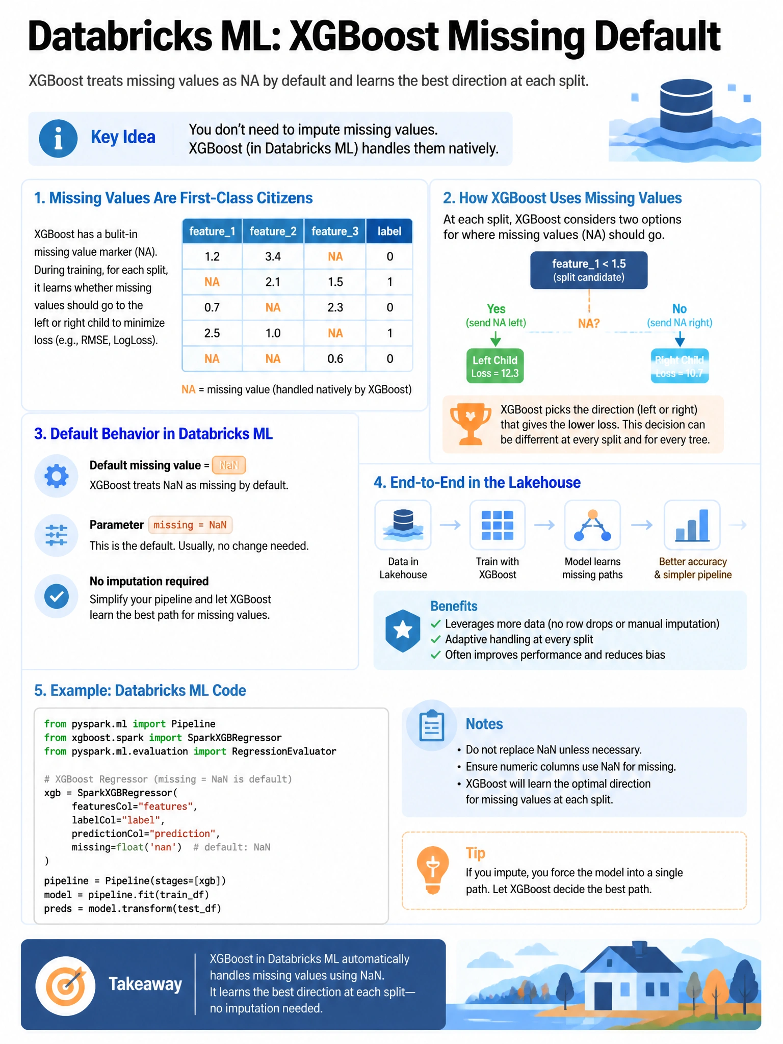 Educational infographic 1024x768 for Databricks ML: xgboost missing default. Clean lakehouse blue/orange diagram style, DBML q218.