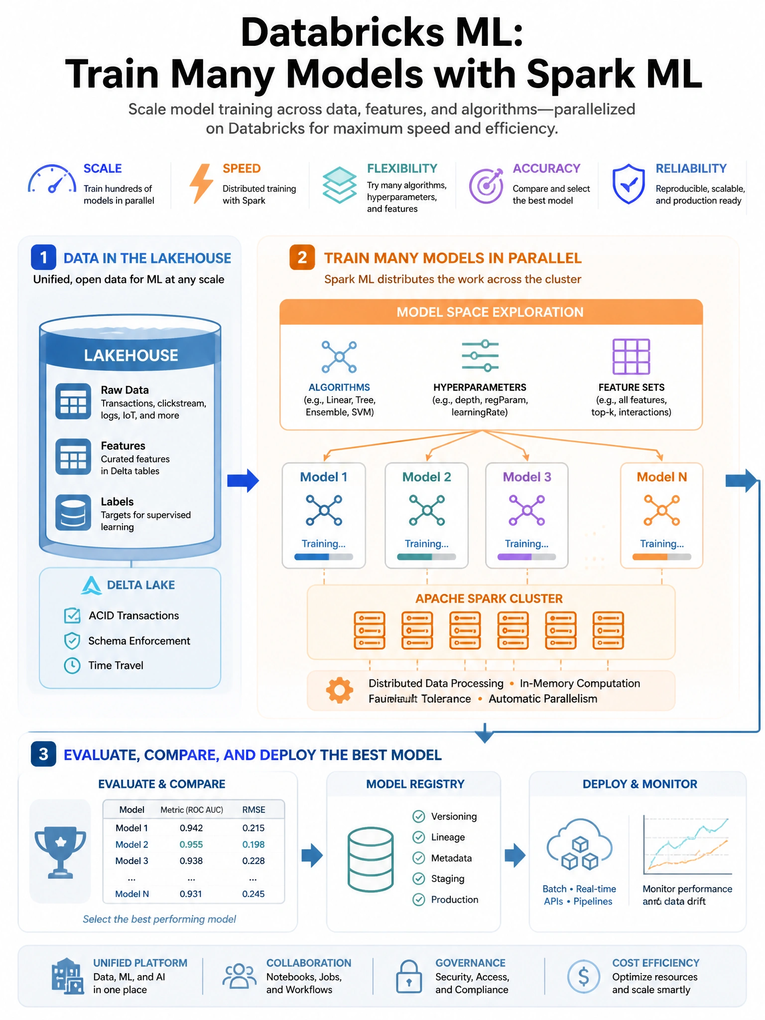 Educational infographic 1024x768 for Databricks ML: spark ml train many models. Clean lakehouse blue/orange diagram style, DBML q219.