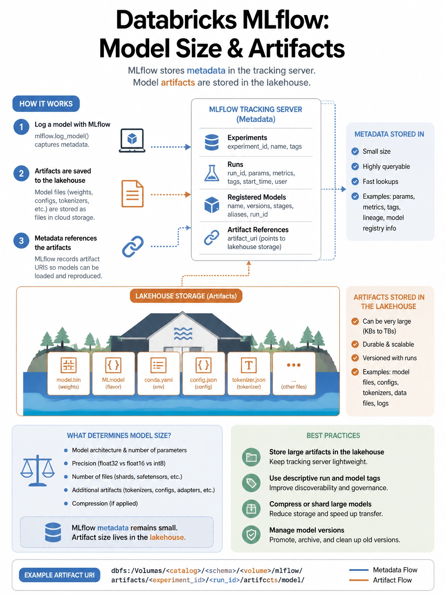Educational infographic 1024x768 for Databricks ML: mlflow model size artifacts. Clean lakehouse blue/orange diagram style, DBML q221.