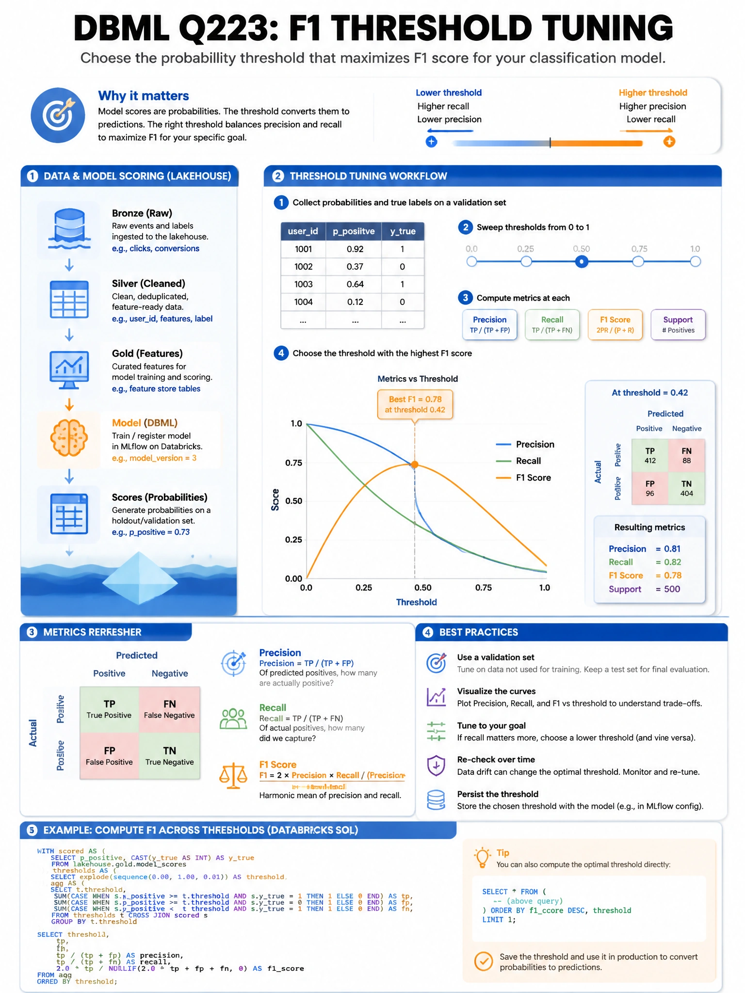 Educational infographic 1024x768 for Databricks ML: f1 threshold tuning. Clean lakehouse blue/orange diagram style, DBML q223.