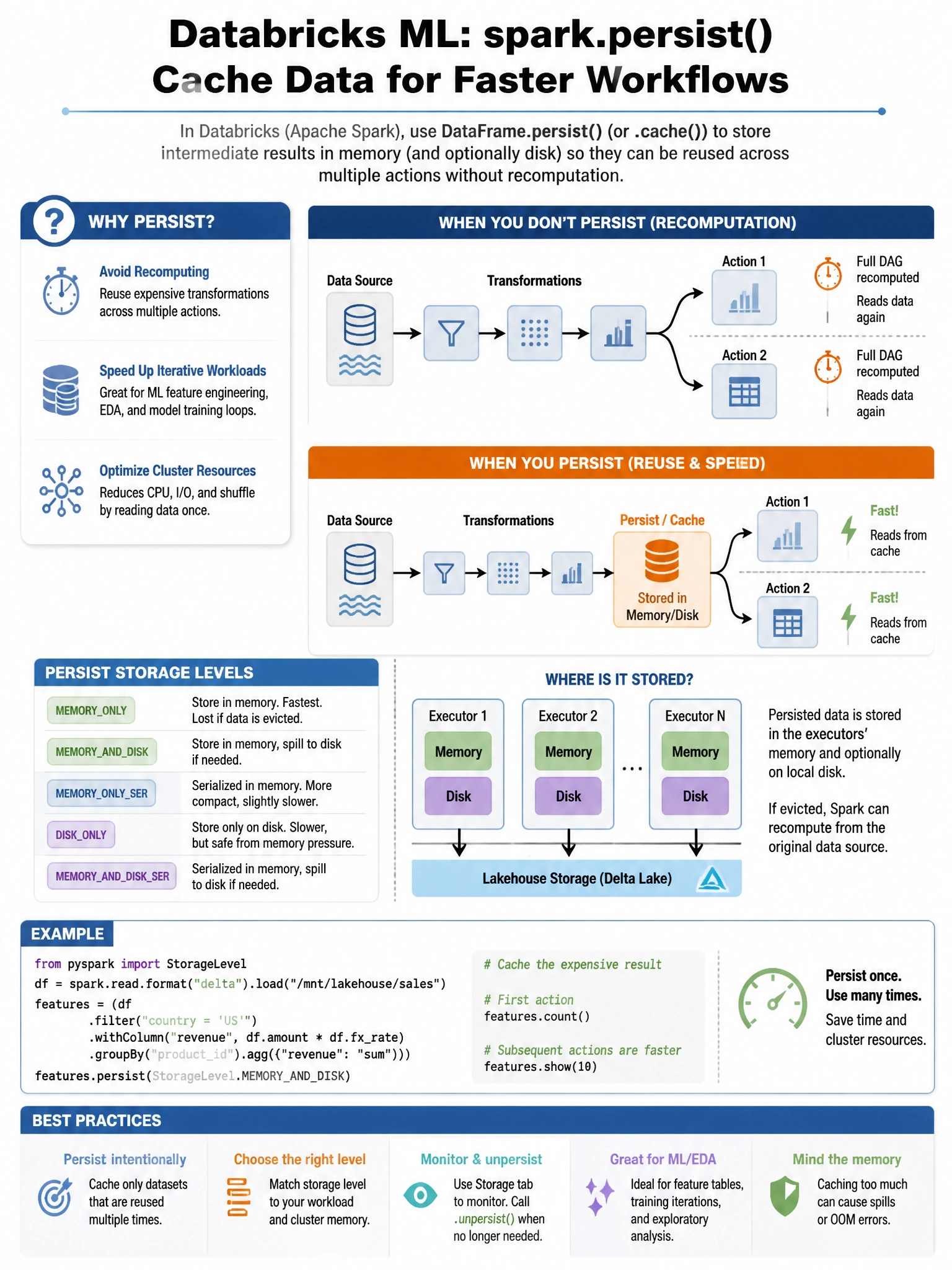 Educational infographic 1024x768 for Databricks ML: spark persist feature df. Clean lakehouse blue/orange diagram style, DBML q224.