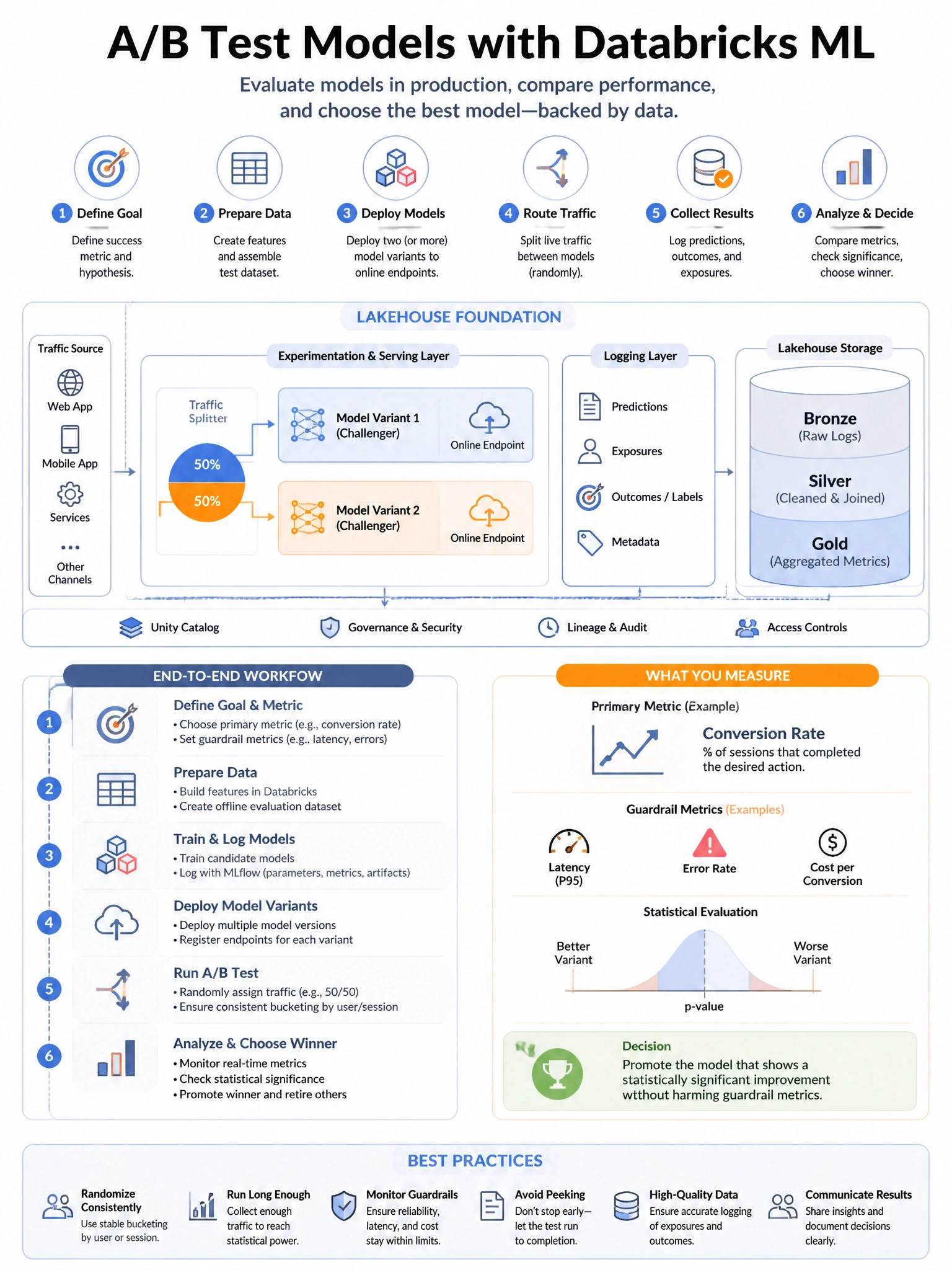 Educational infographic 1024x768 for Databricks ML: a b test models. Clean lakehouse blue/orange diagram style, DBML q225.