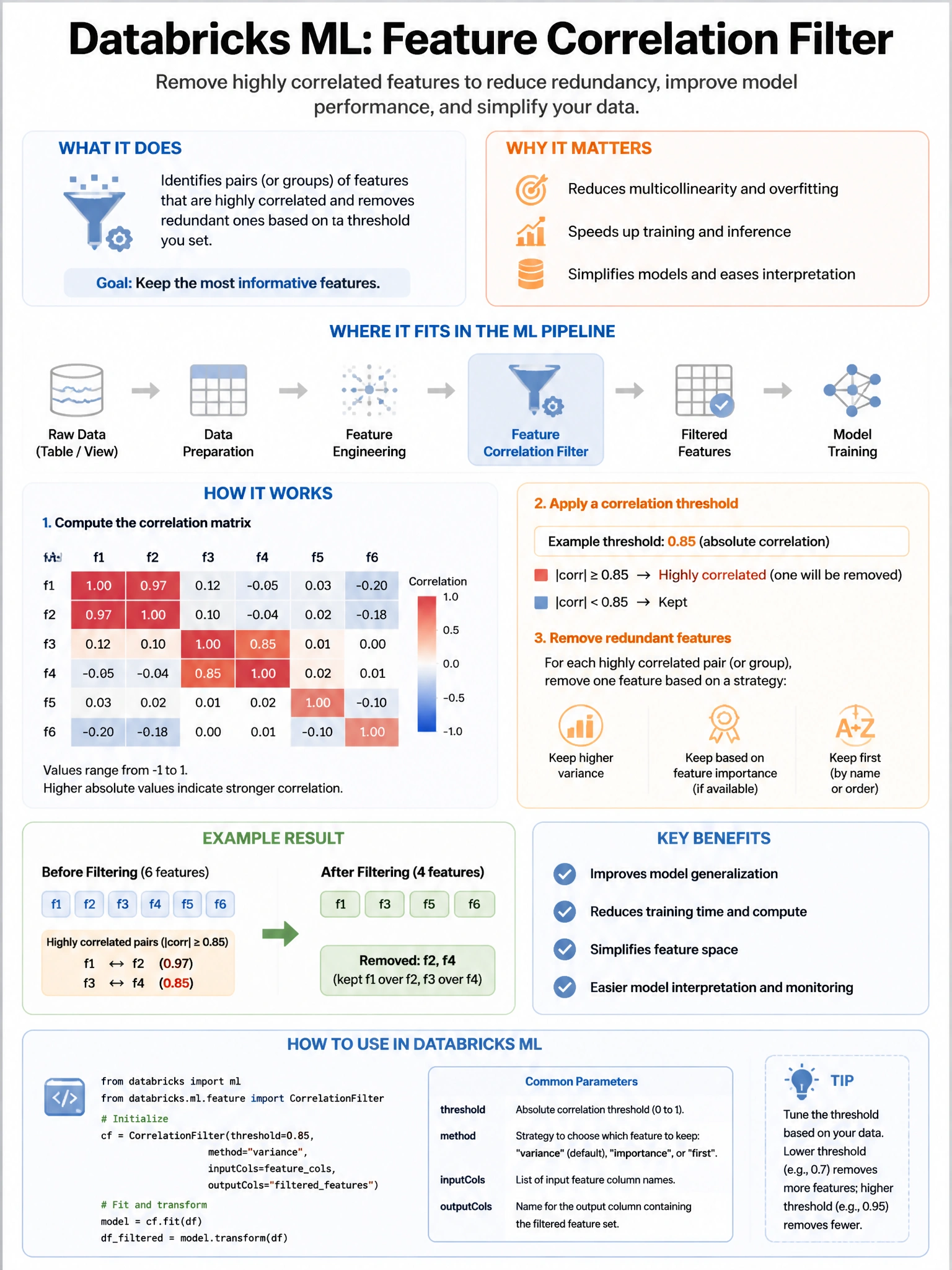 Educational infographic 1024x768 for Databricks ML: feature correlation filter. Clean lakehouse blue/orange diagram style, DBML q227.