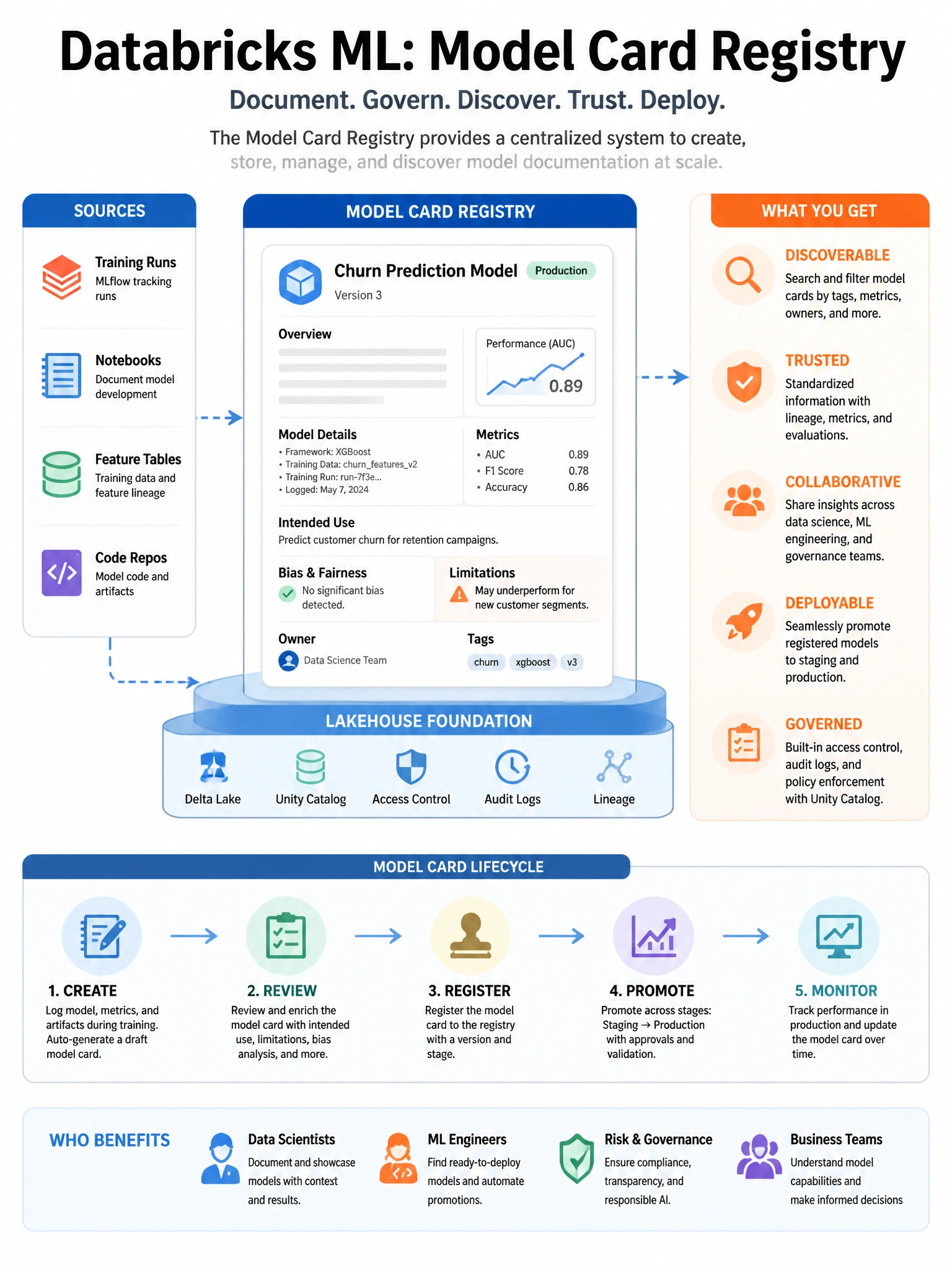 Educational infographic 1024x768 for Databricks ML: model card registry. Clean lakehouse blue/orange diagram style, DBML q230.
