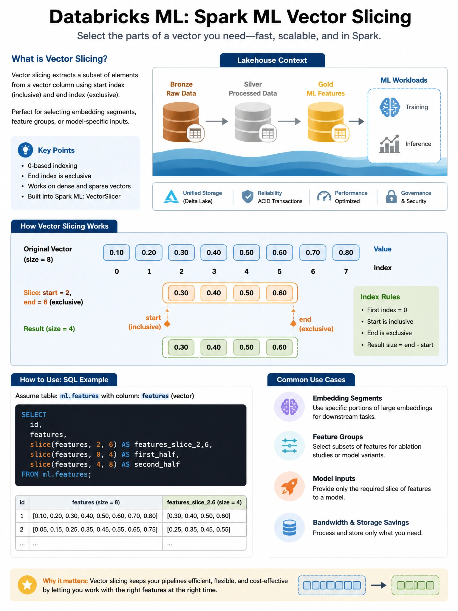 Educational infographic 1024x768 for Databricks ML: spark ml vector slicing. Clean lakehouse blue/orange diagram style, DBML q234.