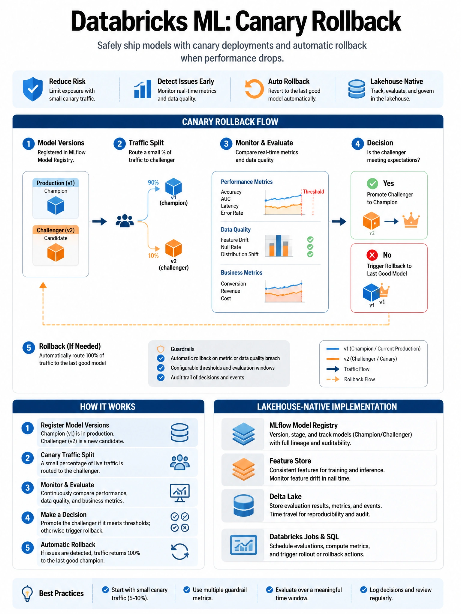 Educational infographic 1024x768 for Databricks ML: canary rollback. Clean lakehouse blue/orange diagram style, DBML q235.