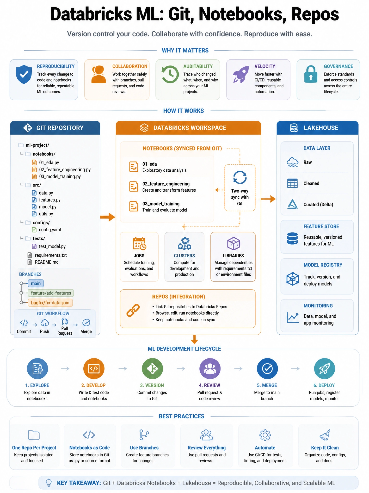 Educational infographic 1024x768 for Databricks ML: git notebooks repos. Clean lakehouse blue/orange diagram style, DBML q236.
