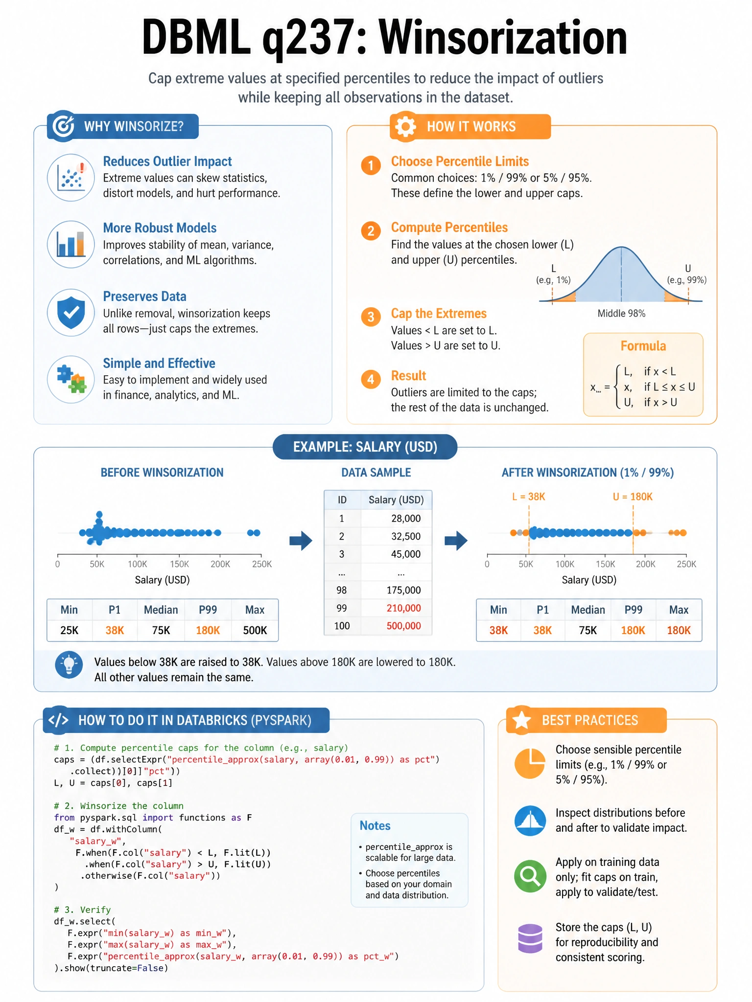 Educational infographic 1024x768 for Databricks ML: winsorization. Clean lakehouse blue/orange diagram style, DBML q237.