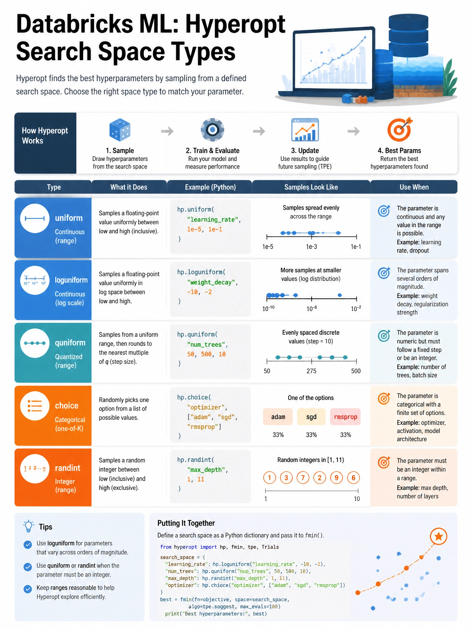 Educational infographic 1024x768 for Databricks ML: hyperopt search space types. Clean lakehouse blue/orange diagram style, DBML q238.
